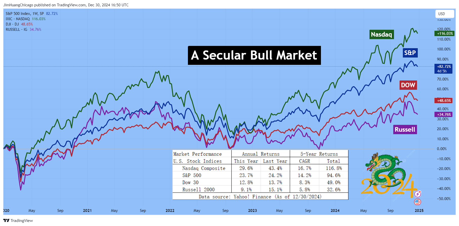 SP:SPX Chart Image by JimHuangChicago