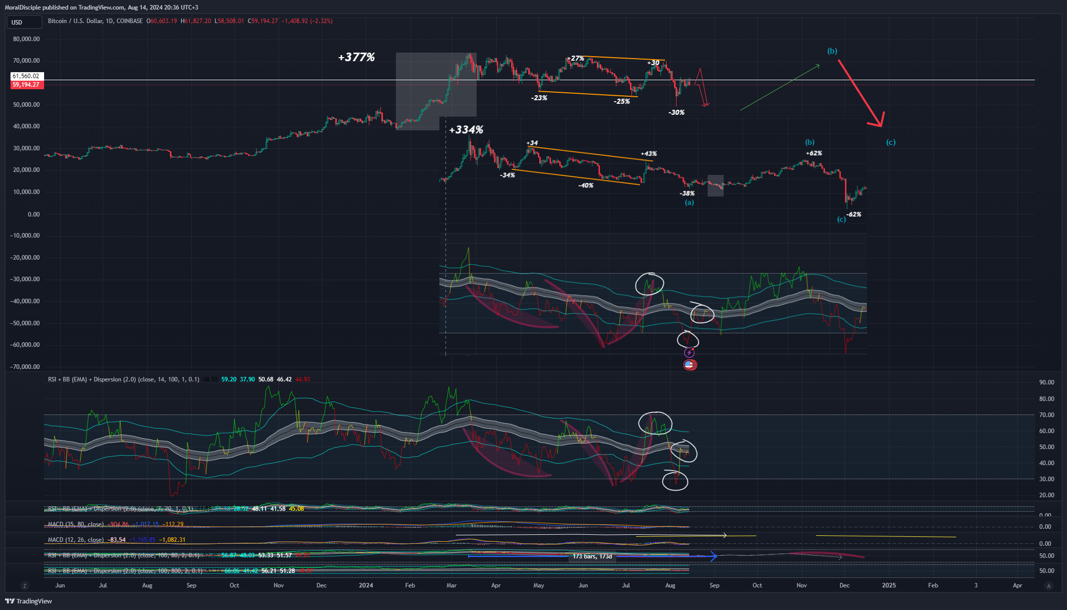 COINBASE:BTCUSD Chart Image by MoralDisciple