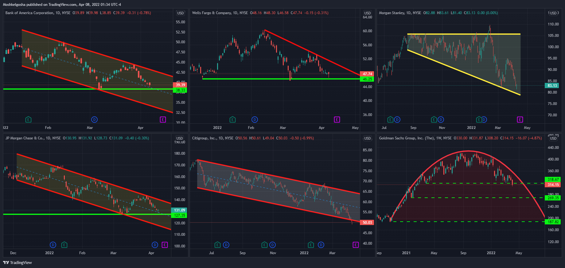 NYSE:BAC Chart Image by Moshkelgosha