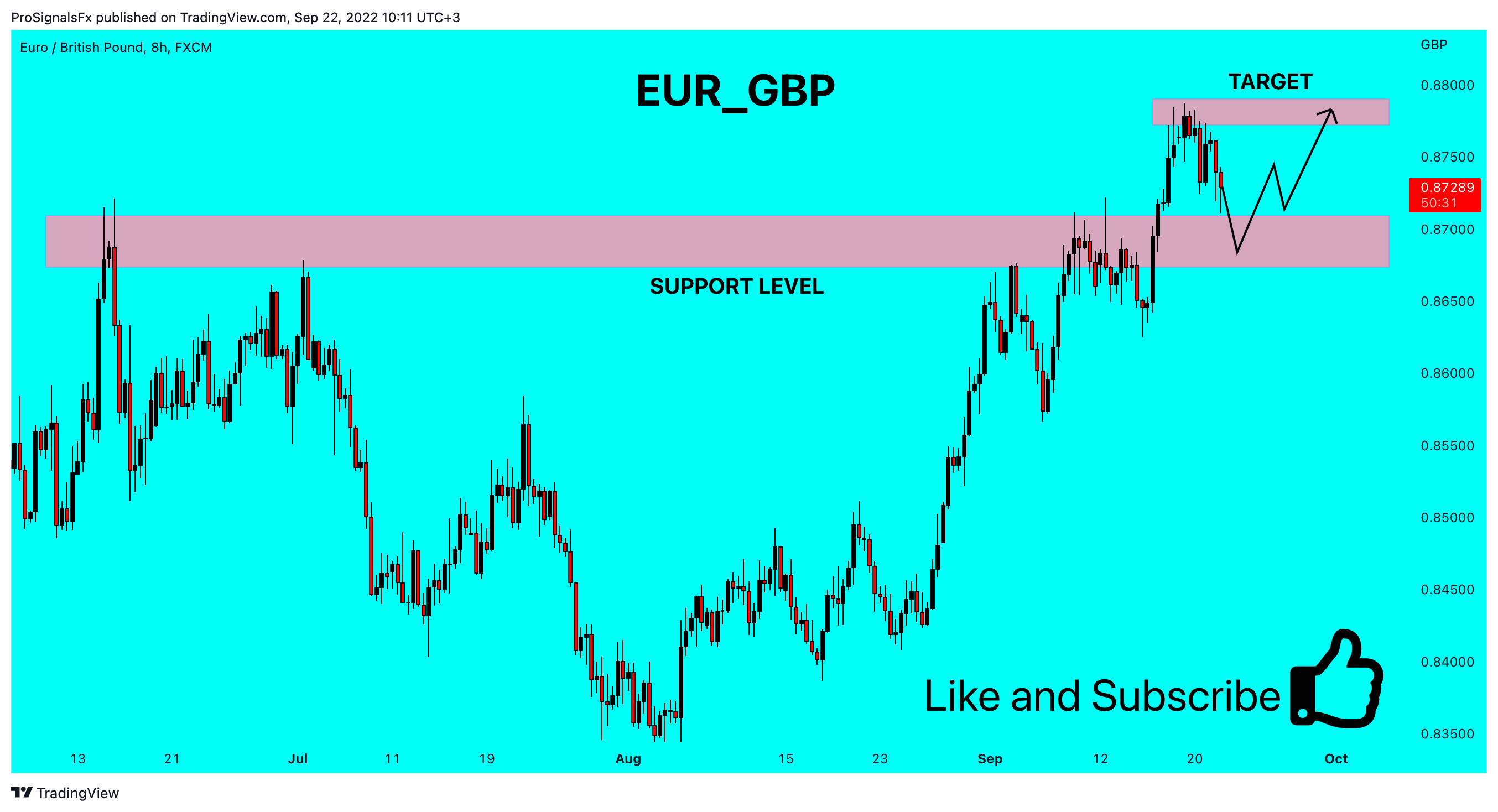 FX:EURGBP Chart Image by ProSignalsFx
