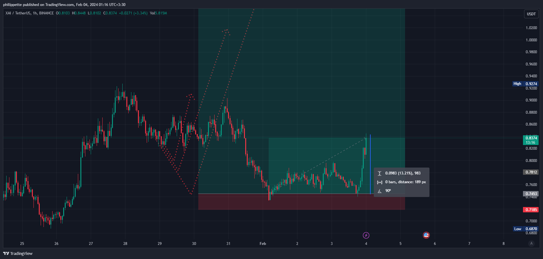 BINANCE:XAIUSDT Chart Image by Aleks_Great