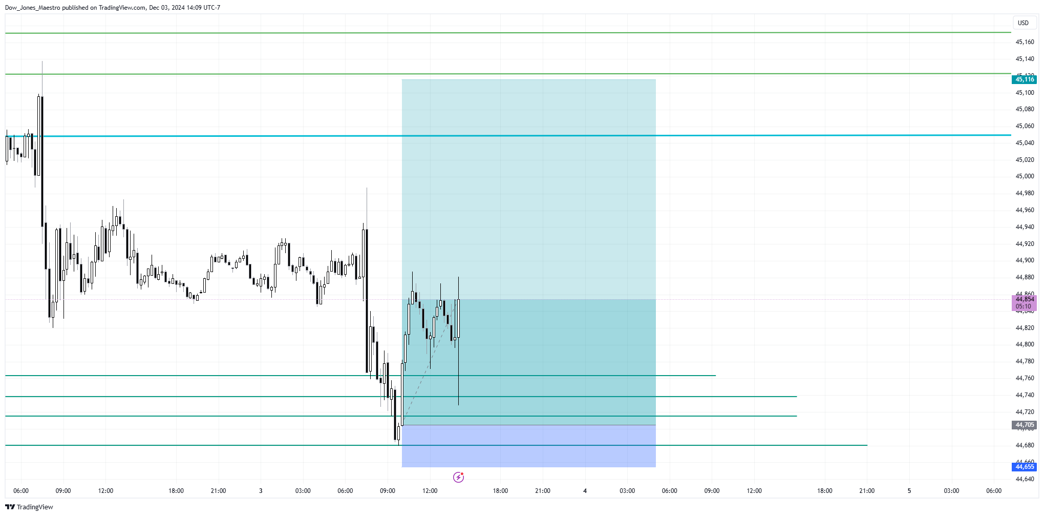CBOT_MINI:YM1! Chart Image by Dow_Jones_Maestro