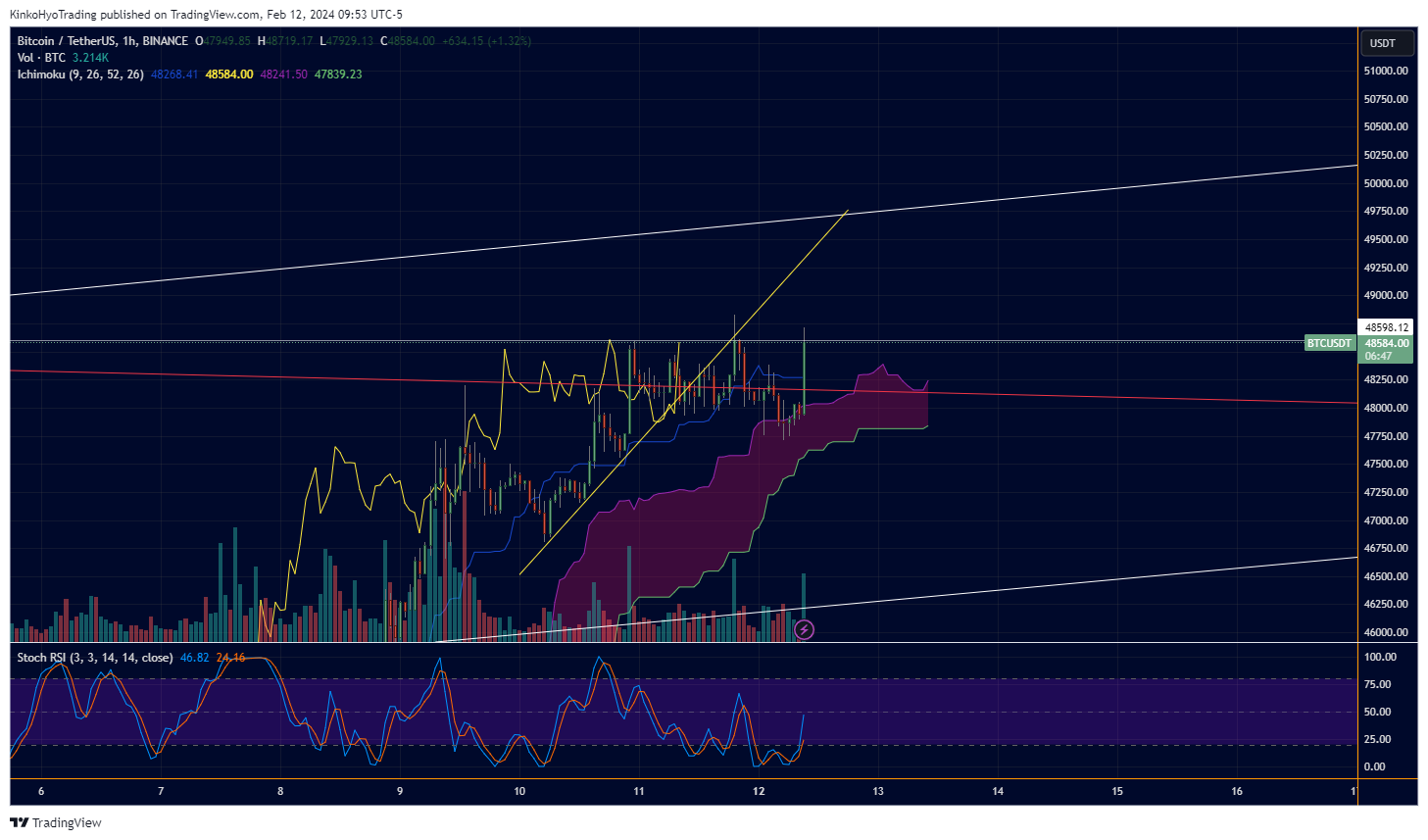 BINANCE:BTCUSDT Chart Image by KinkoHyoTrading