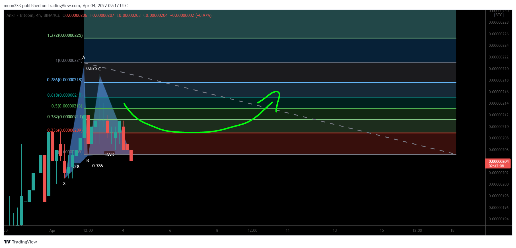 BINANCE:ANKRBTC Chart Image by moon333