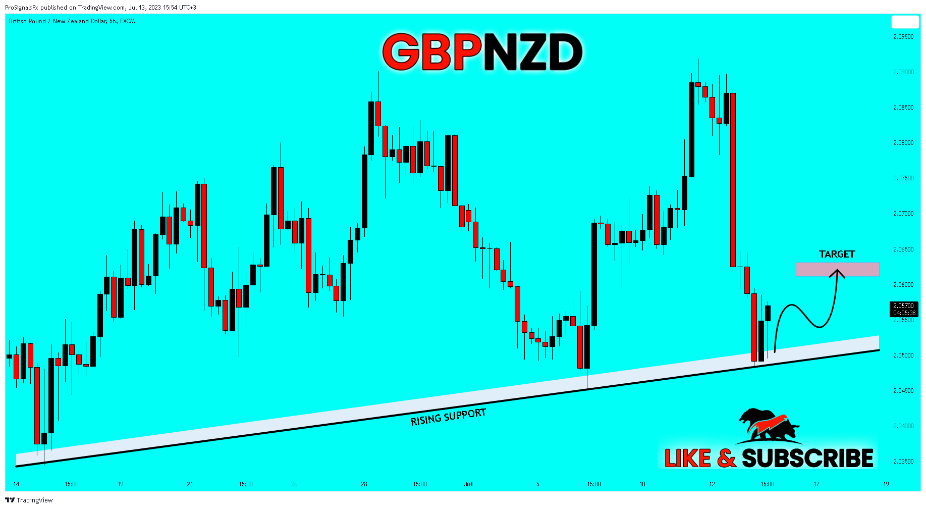 FX:GBPNZD Chart Image by ProSignalsFx