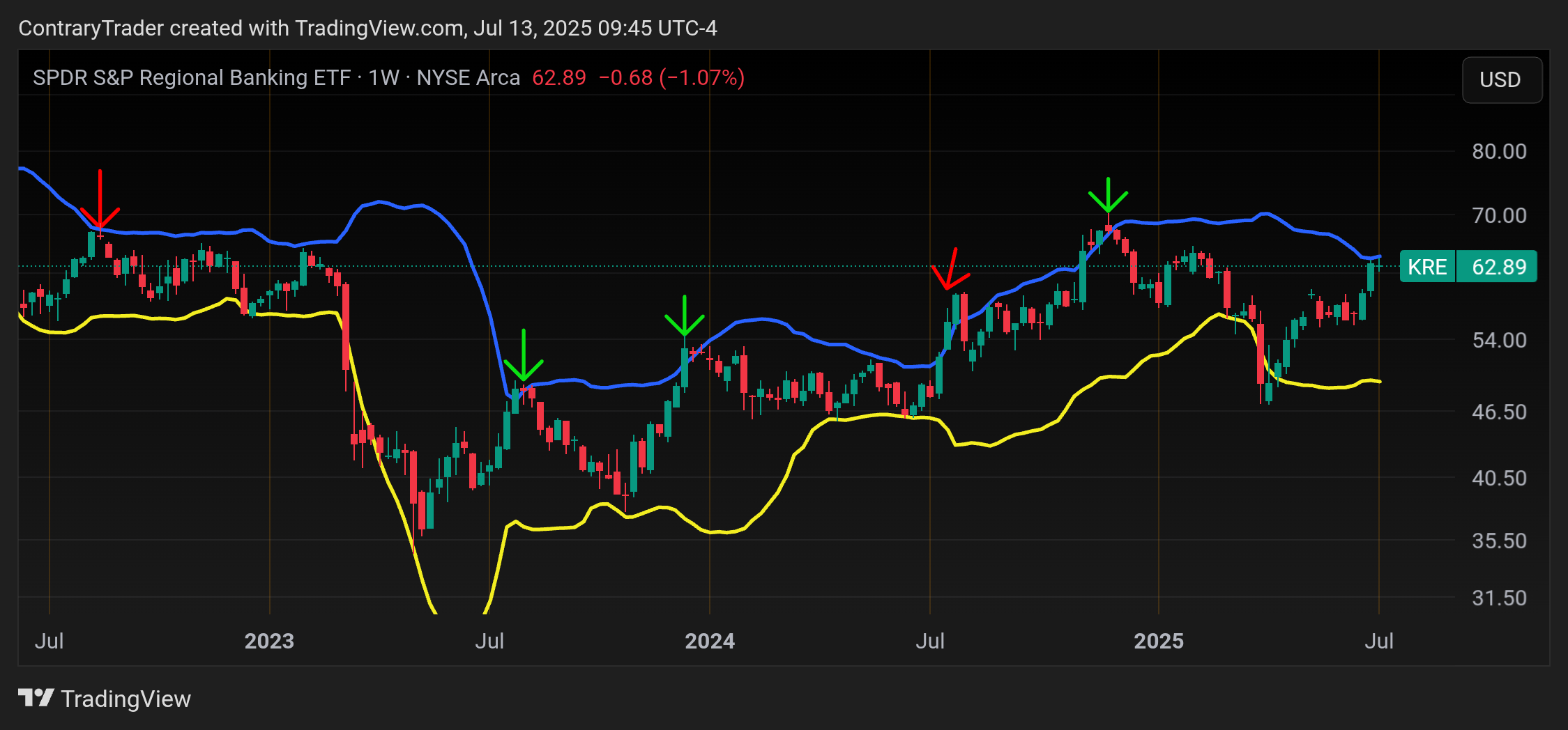 BATS:KRE Chart Image by ContraryTrader