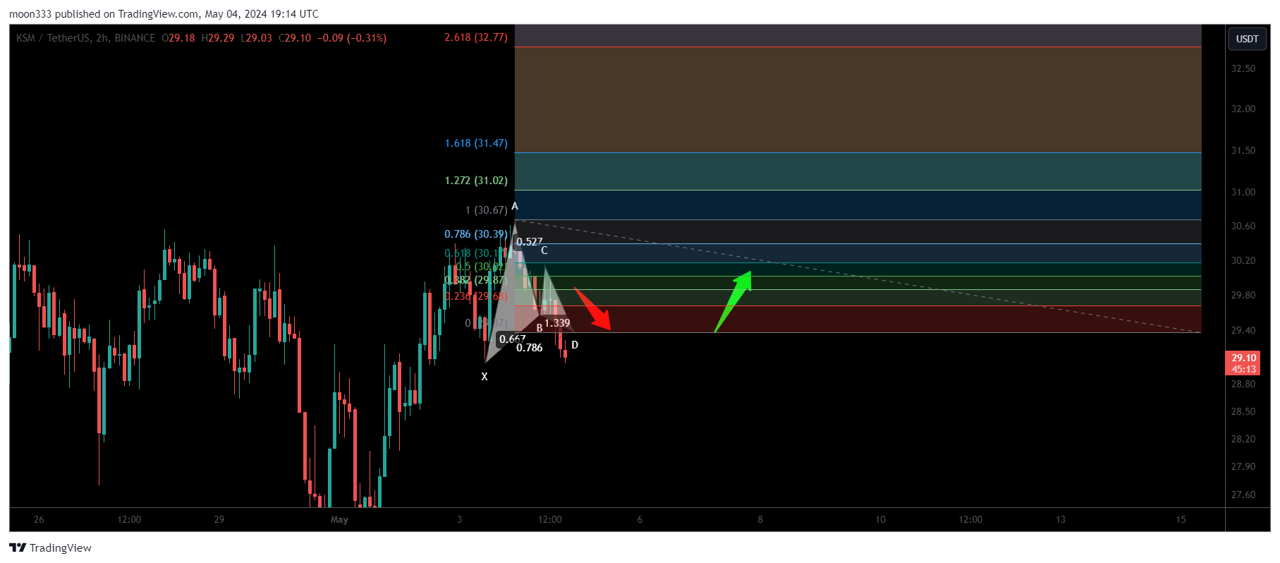 BINANCE:KSMUSDT Chart Image by moon333