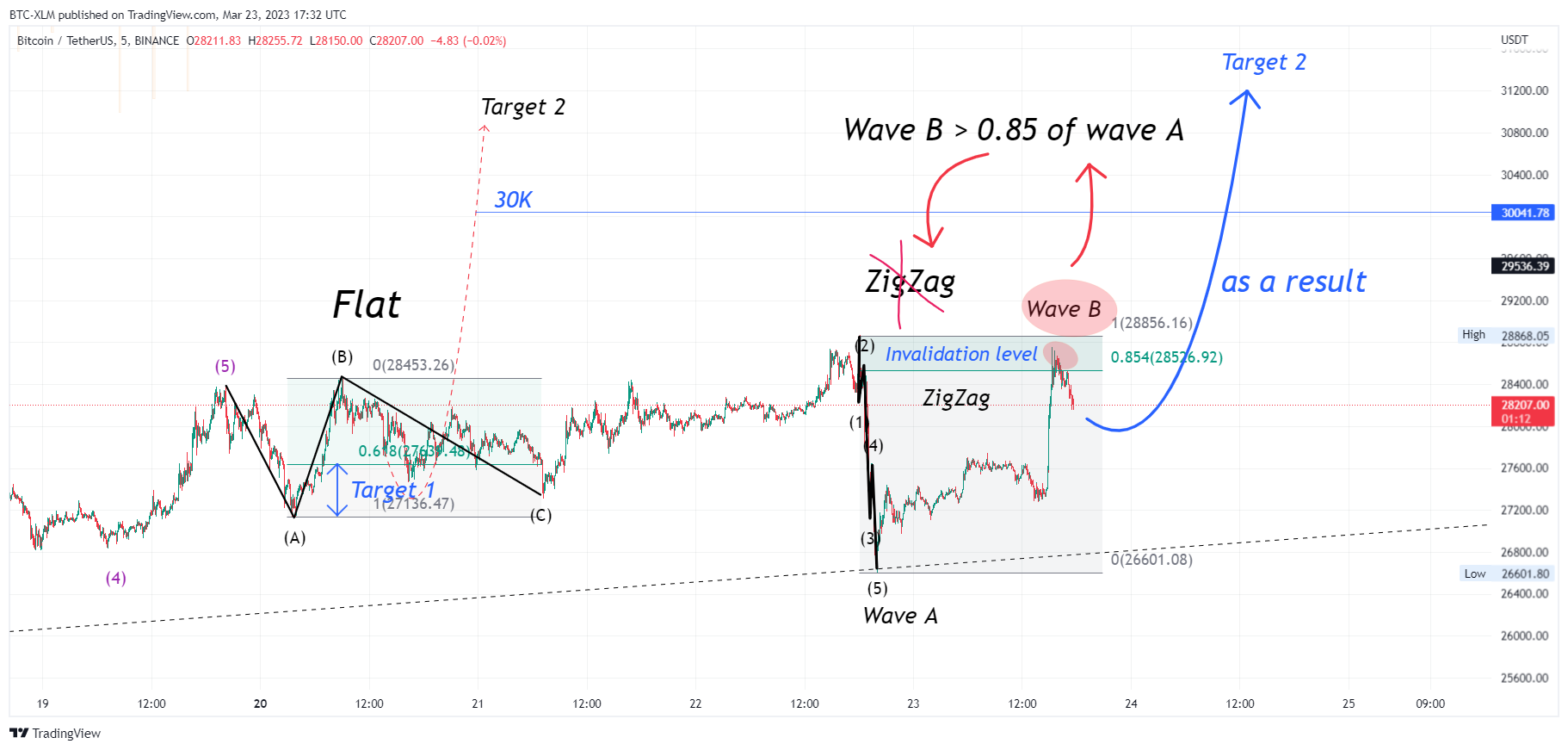 BINANCE:BTCUSDT Chart Image by BTC-XLM
