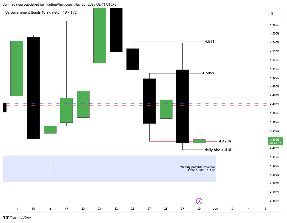 TVC:US10Y Chart Image by Junmadayag