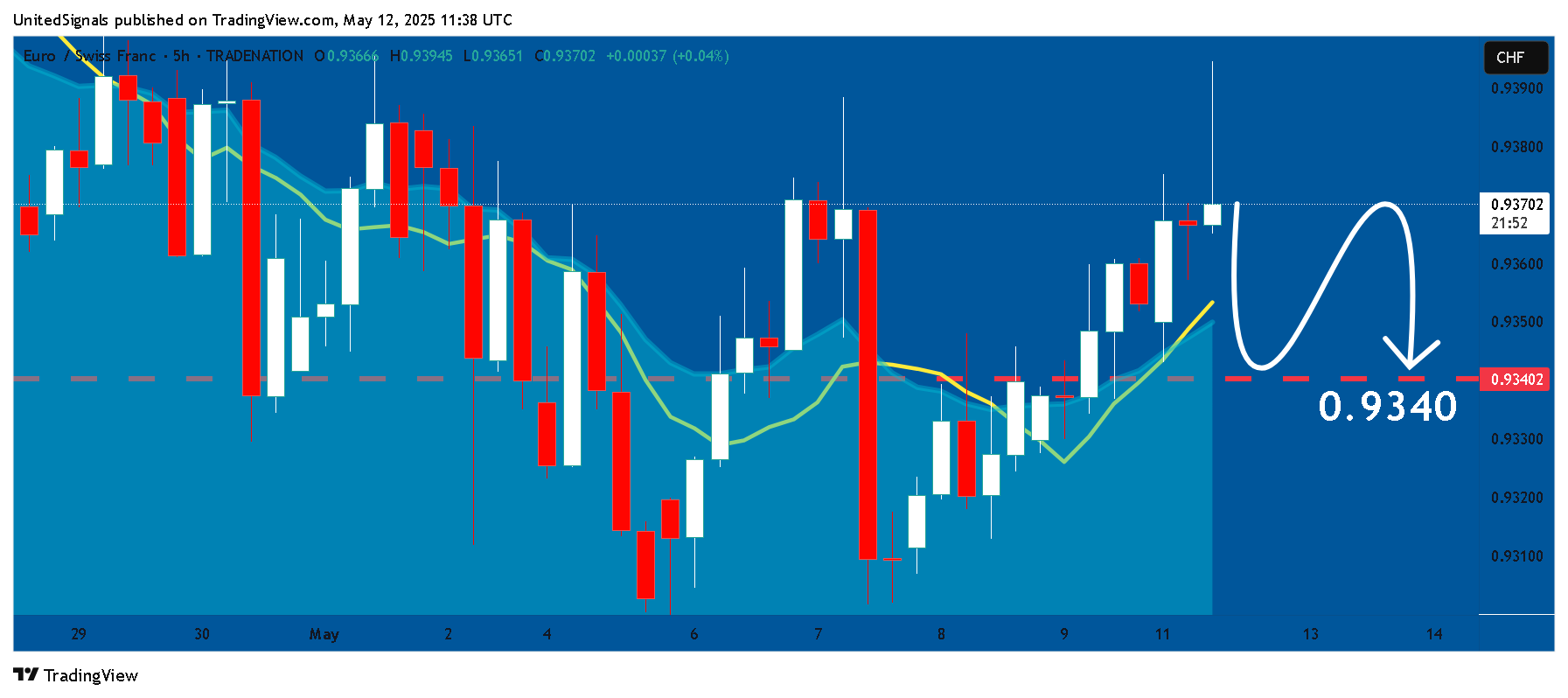 TRADENATION:EURCHF Chart Image by UnitedSignals