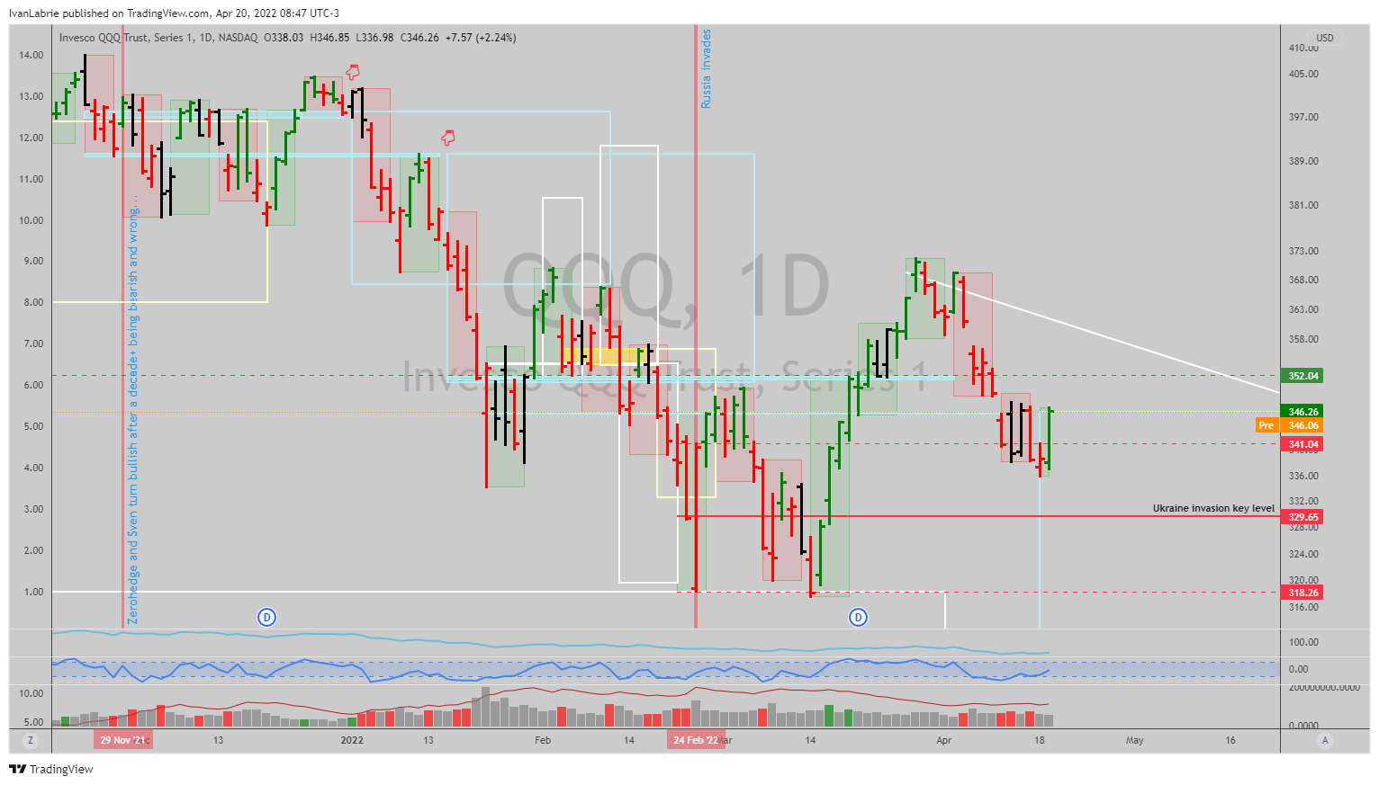 NASDAQ:QQQ Chart Image by IvanLabrie