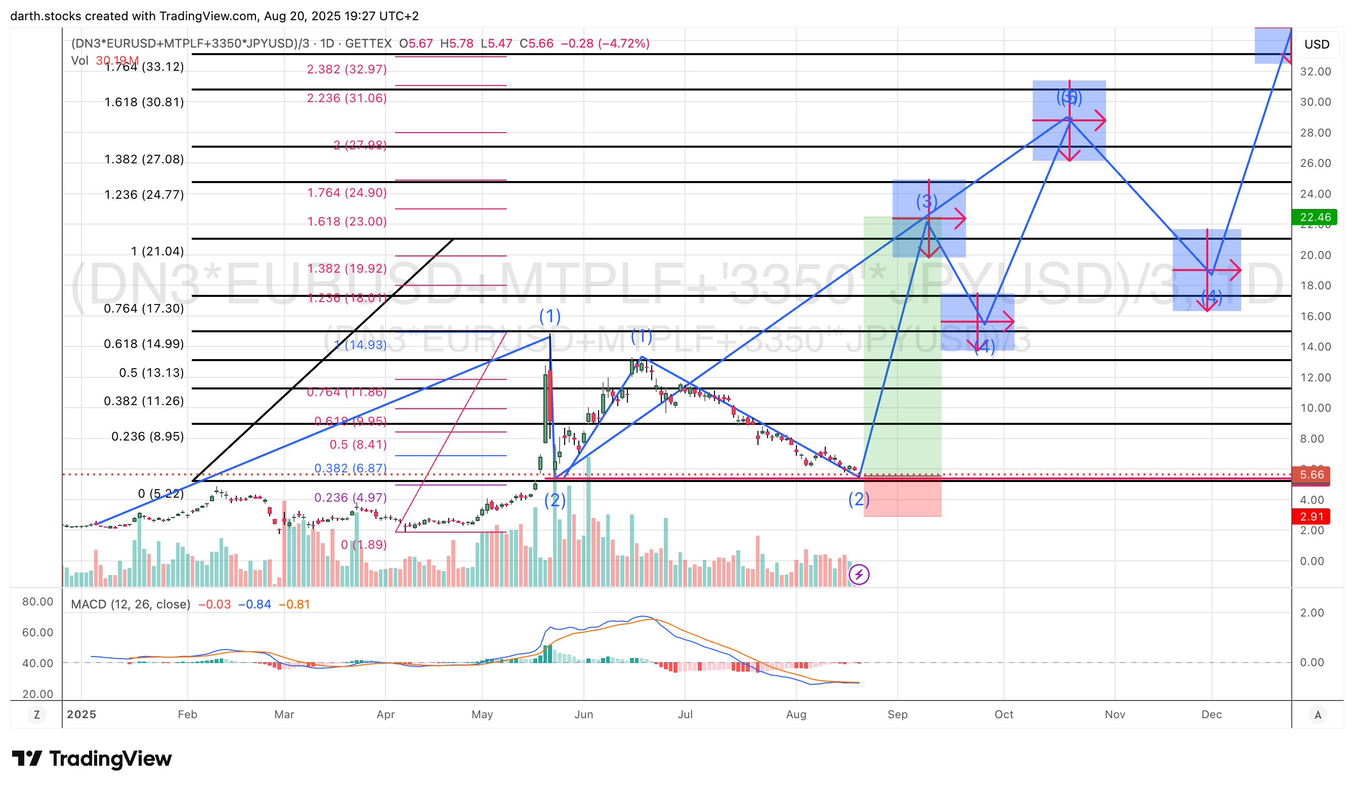 (GETTEX:DN3*FX:EURUSD+OTC_DLY:MTPLF+TSE_DLY:3350*FX_IDC:JPYUSD)/3 Chart Image by darth.stocks