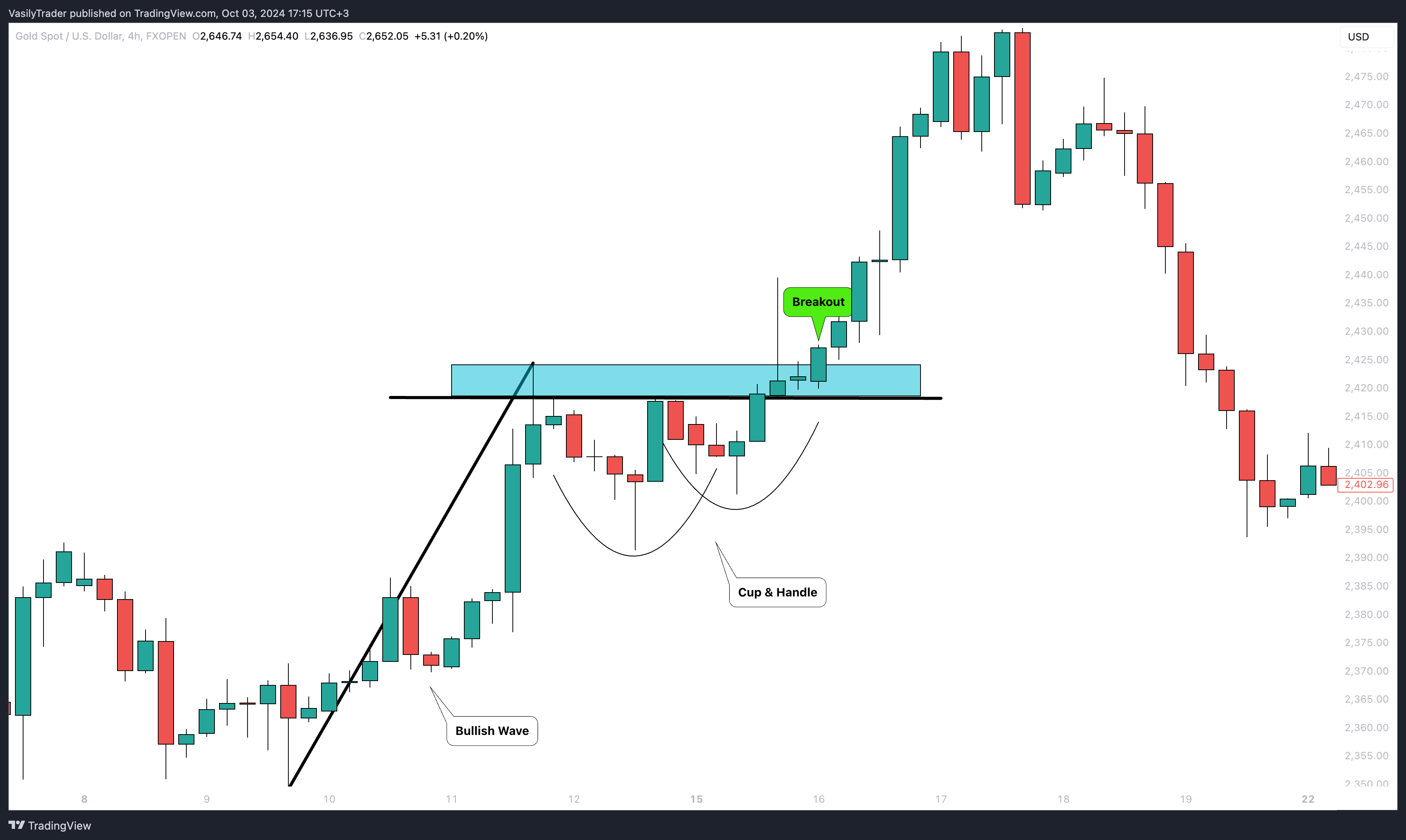 FXOPEN:XAUUSD Chart Image by VasilyTrader