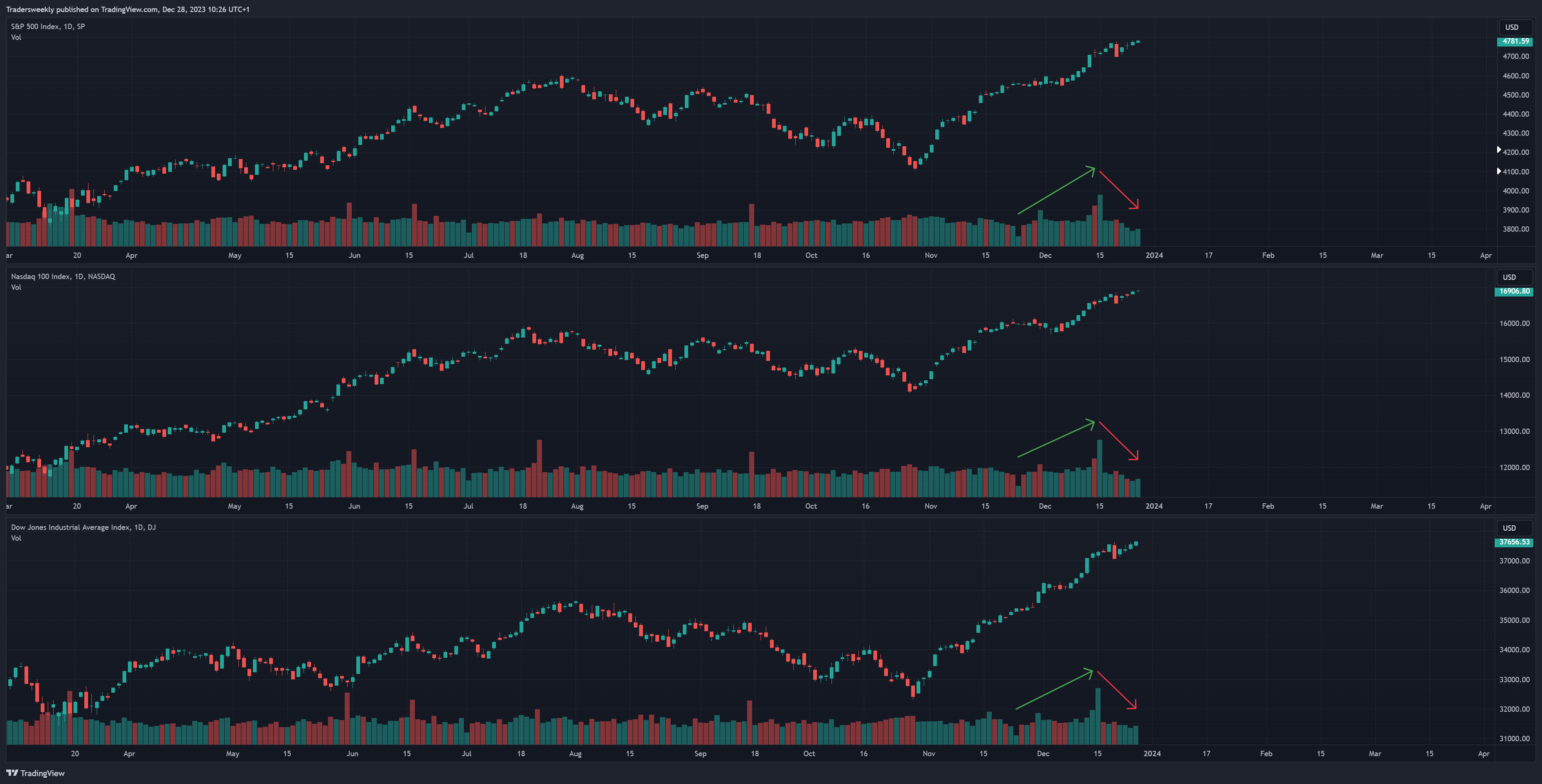 SP:SPX Chart Image by Tradersweekly