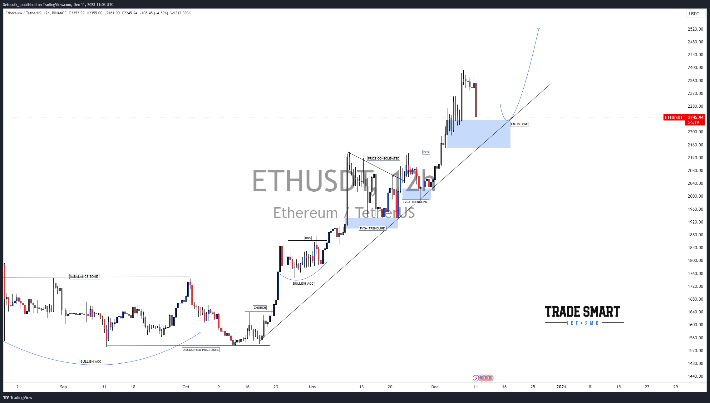 BINANCE:ETHUSDT Chart Image by Setupsfx_