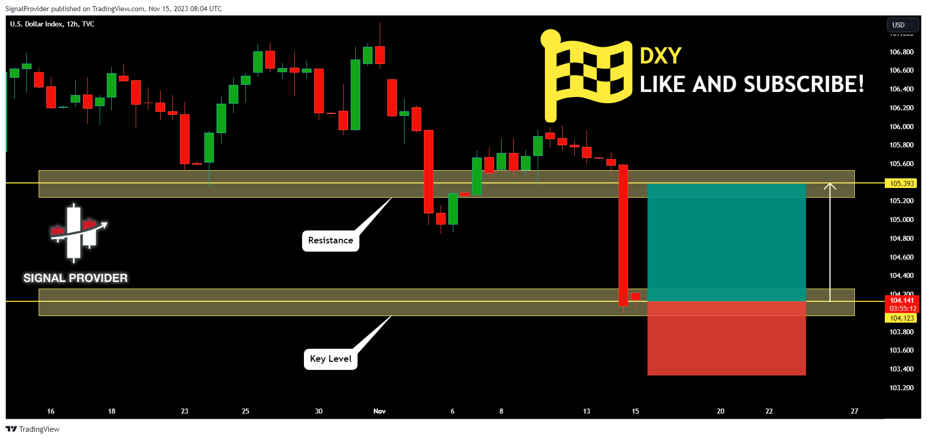 TVC:DXY Chart Image by SignalProvider