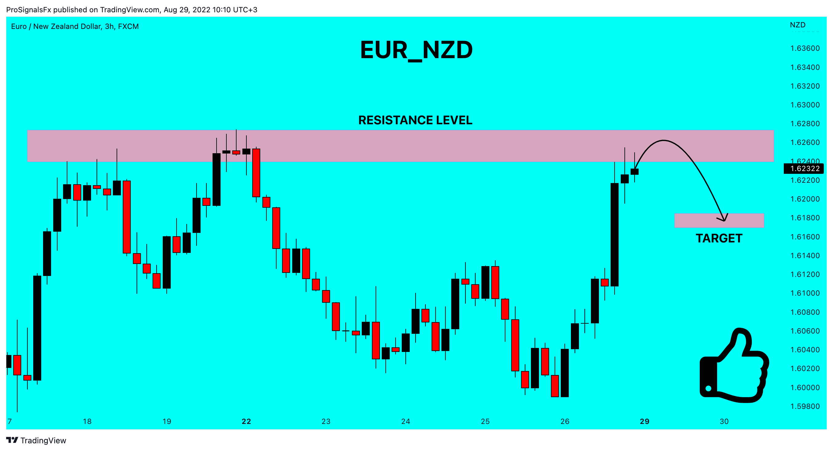 FX:EURNZD Chart Image by ProSignalsFx
