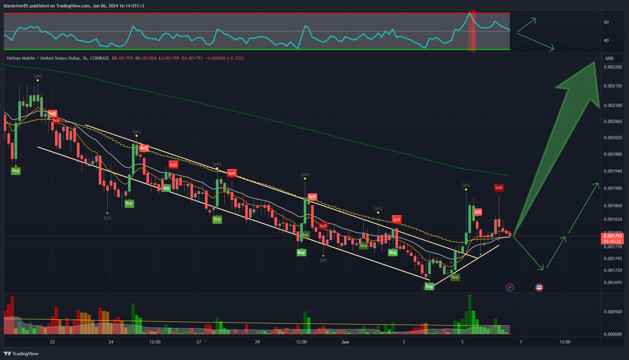 COINBASE:MOBILEUSD Chart Image by blackriver85