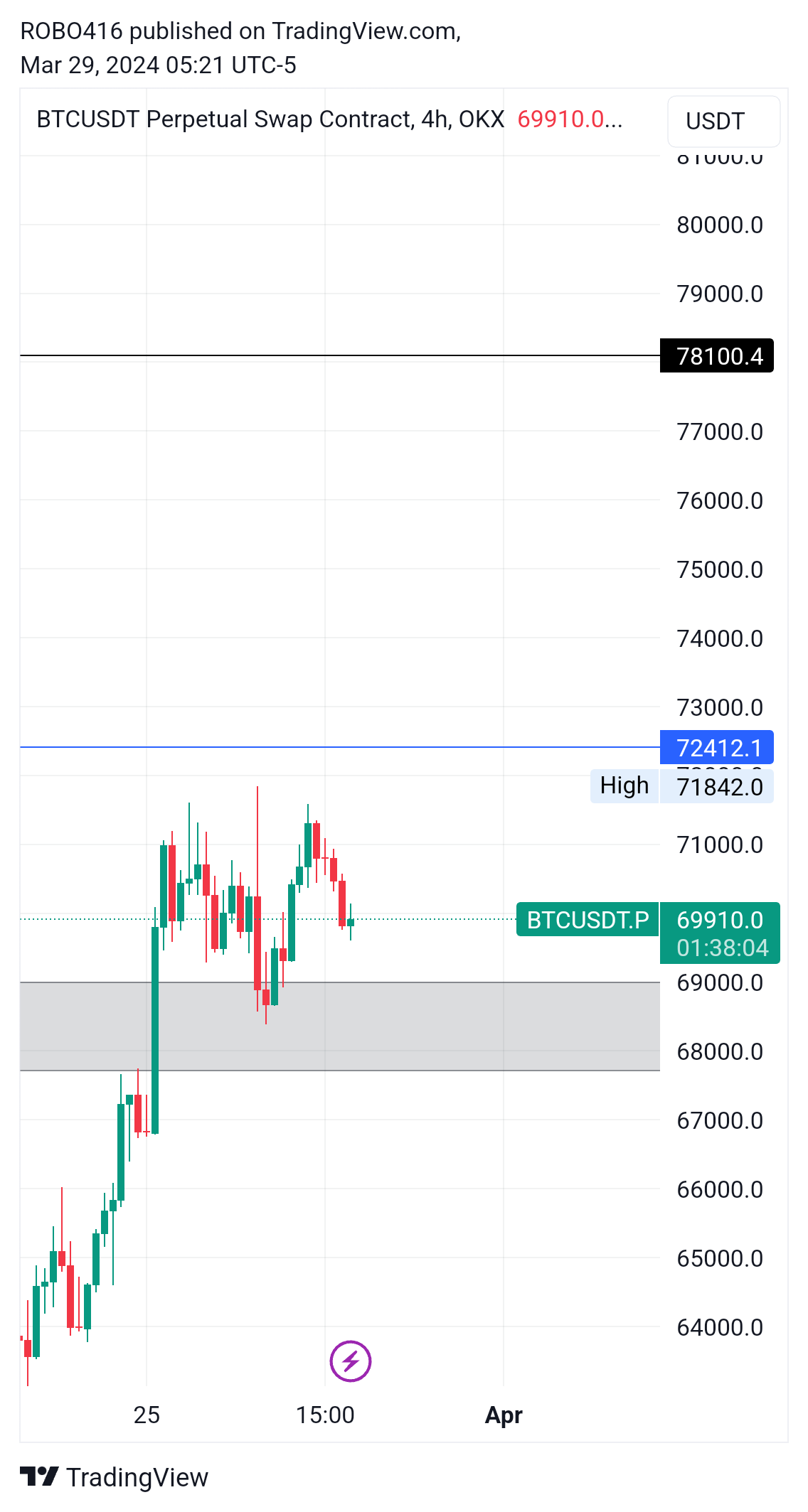 OKX:BTCUSDT.P Chart Image by ROBO416