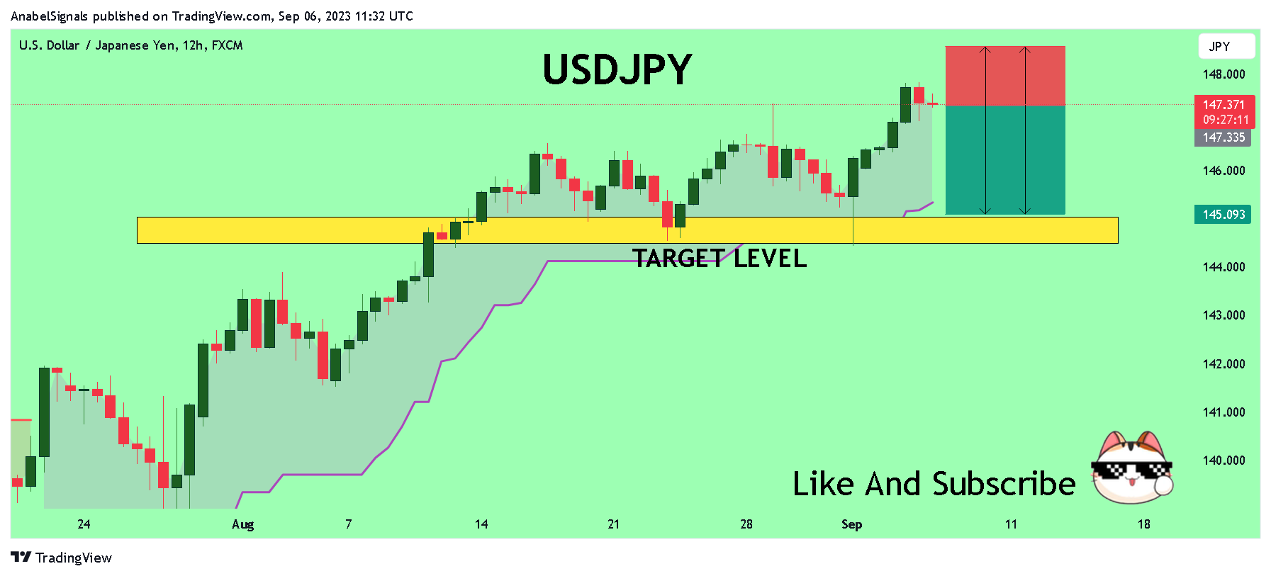 FX:USDJPY Chart Image by AnabelSignals