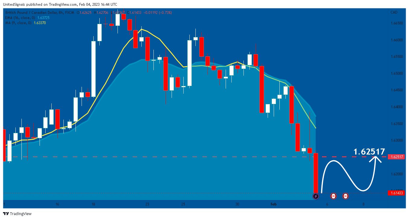 FX:GBPCAD Chart Image by UnitedSignals