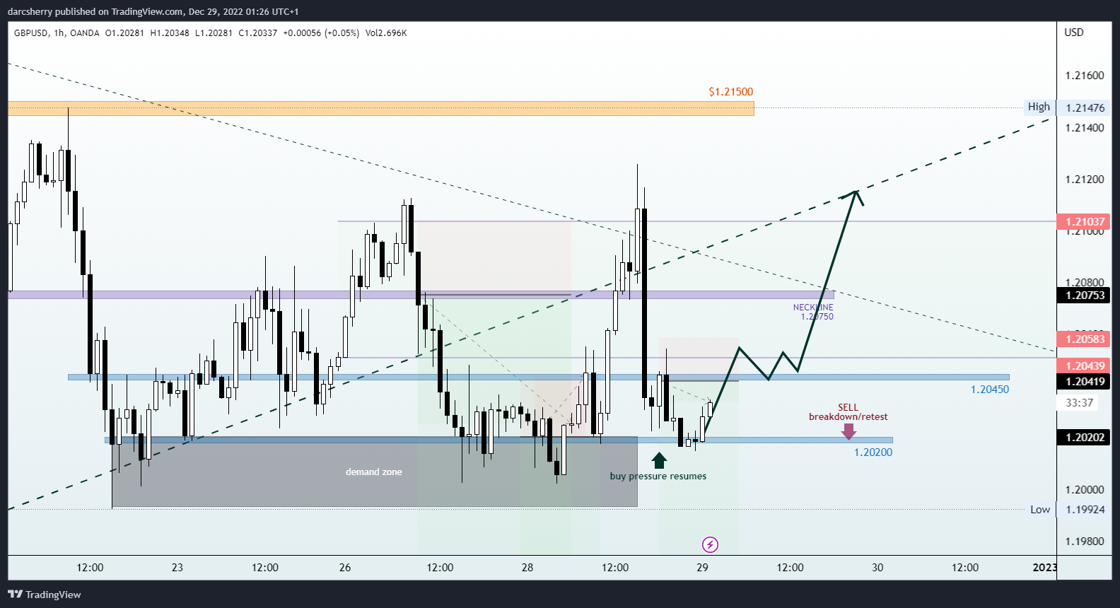 OANDA:GBPUSD Chart Image by darcsherry