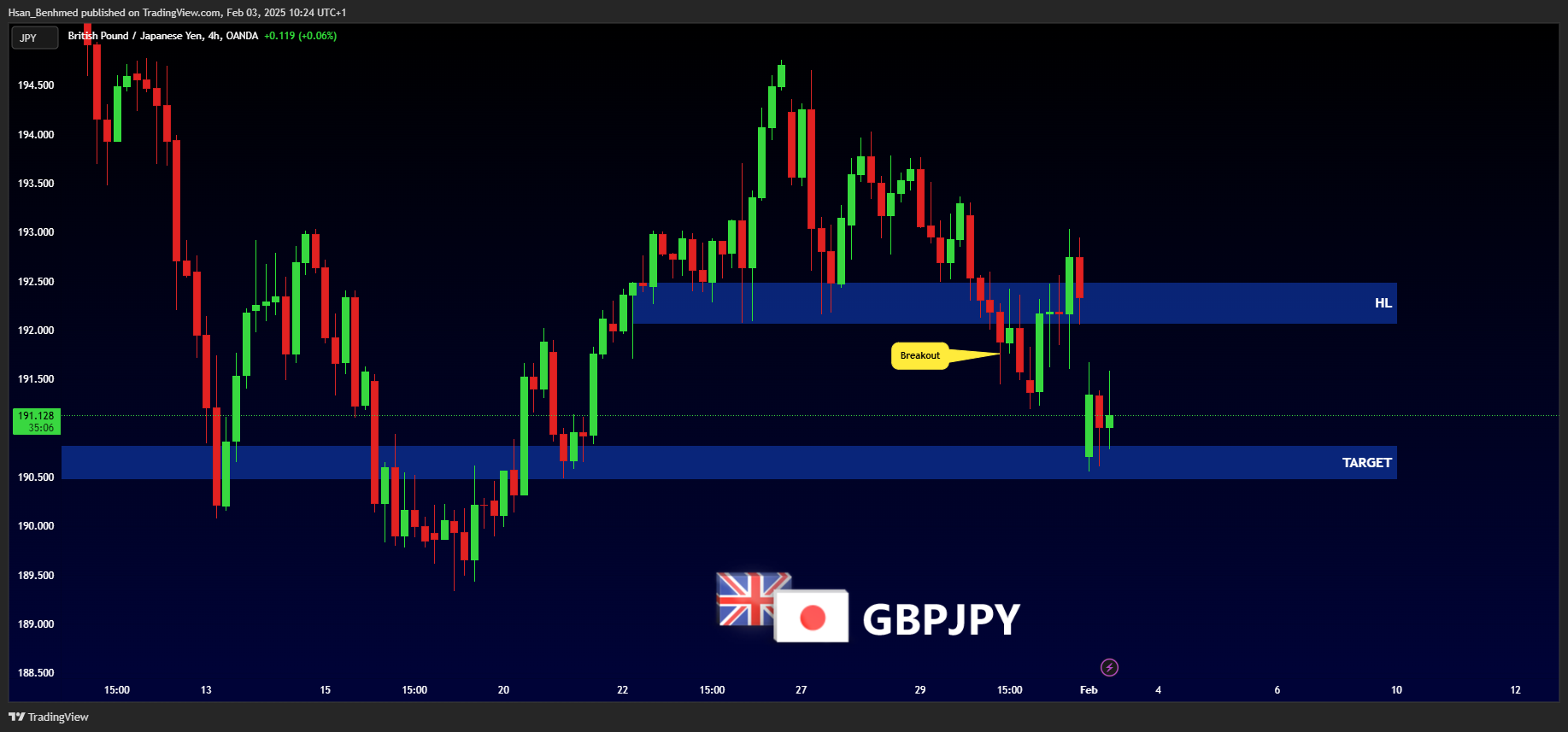 OANDA:GBPJPY Chart Image by Hsan_Benhmed