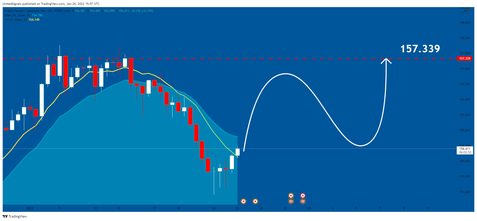 FOREXCOM:GBPJPY Chart Image by UnitedSignals