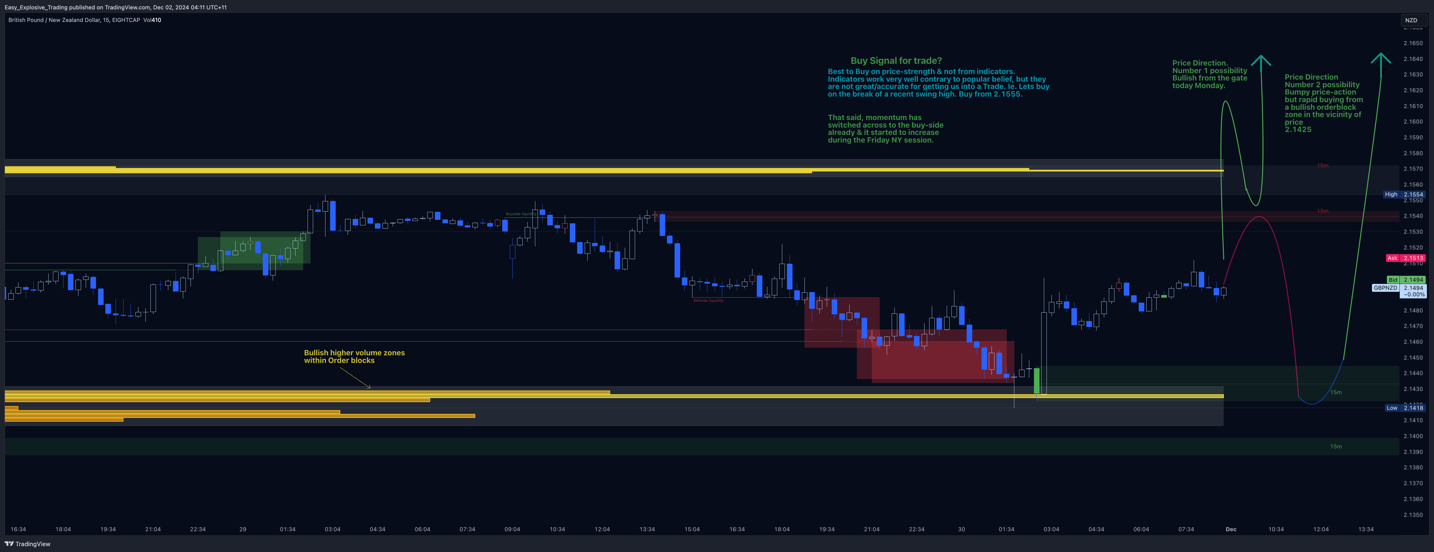EIGHTCAP:GBPNZD Chart Image by Easy_Explosive_Trading