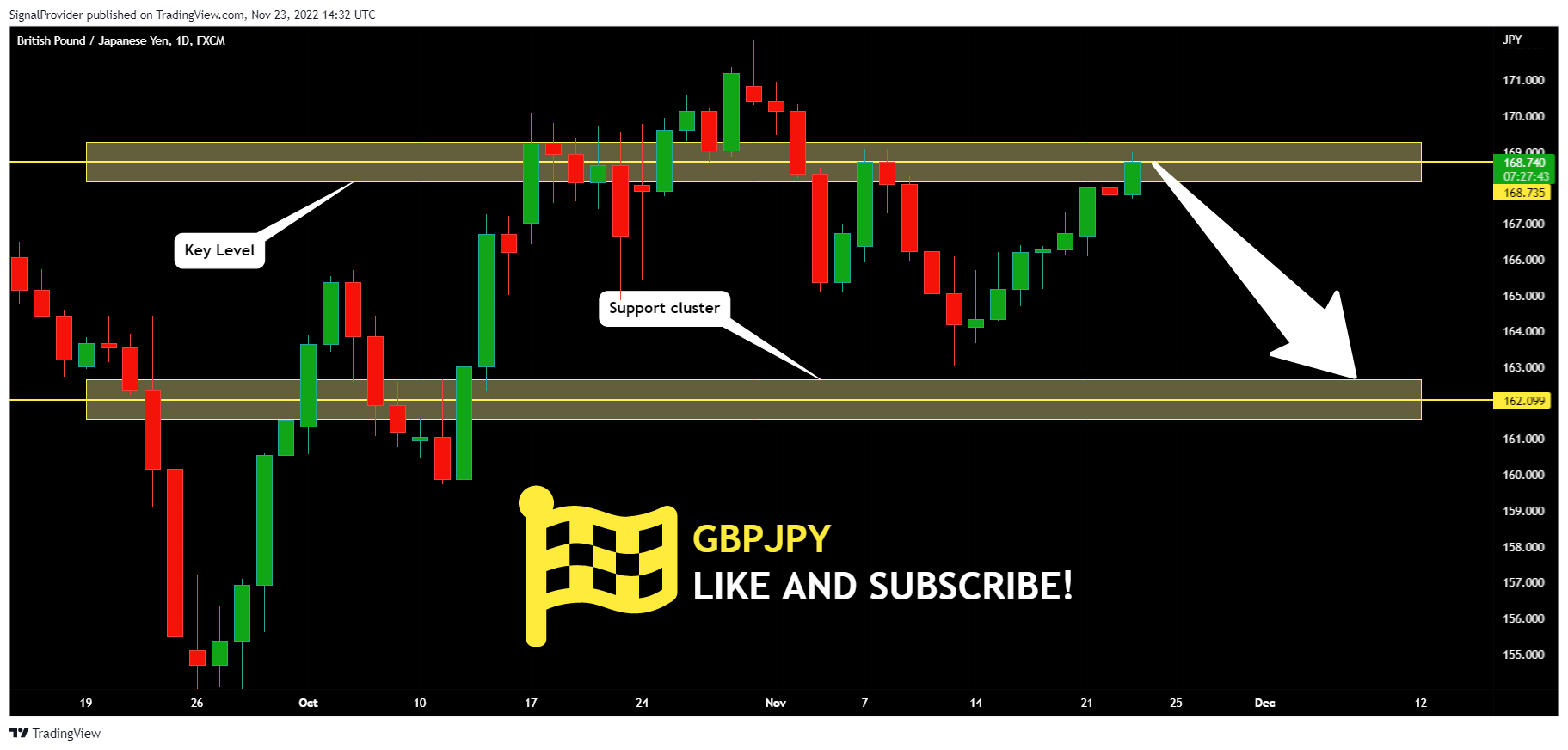 FX:GBPJPY Chart Image by SignalProvider