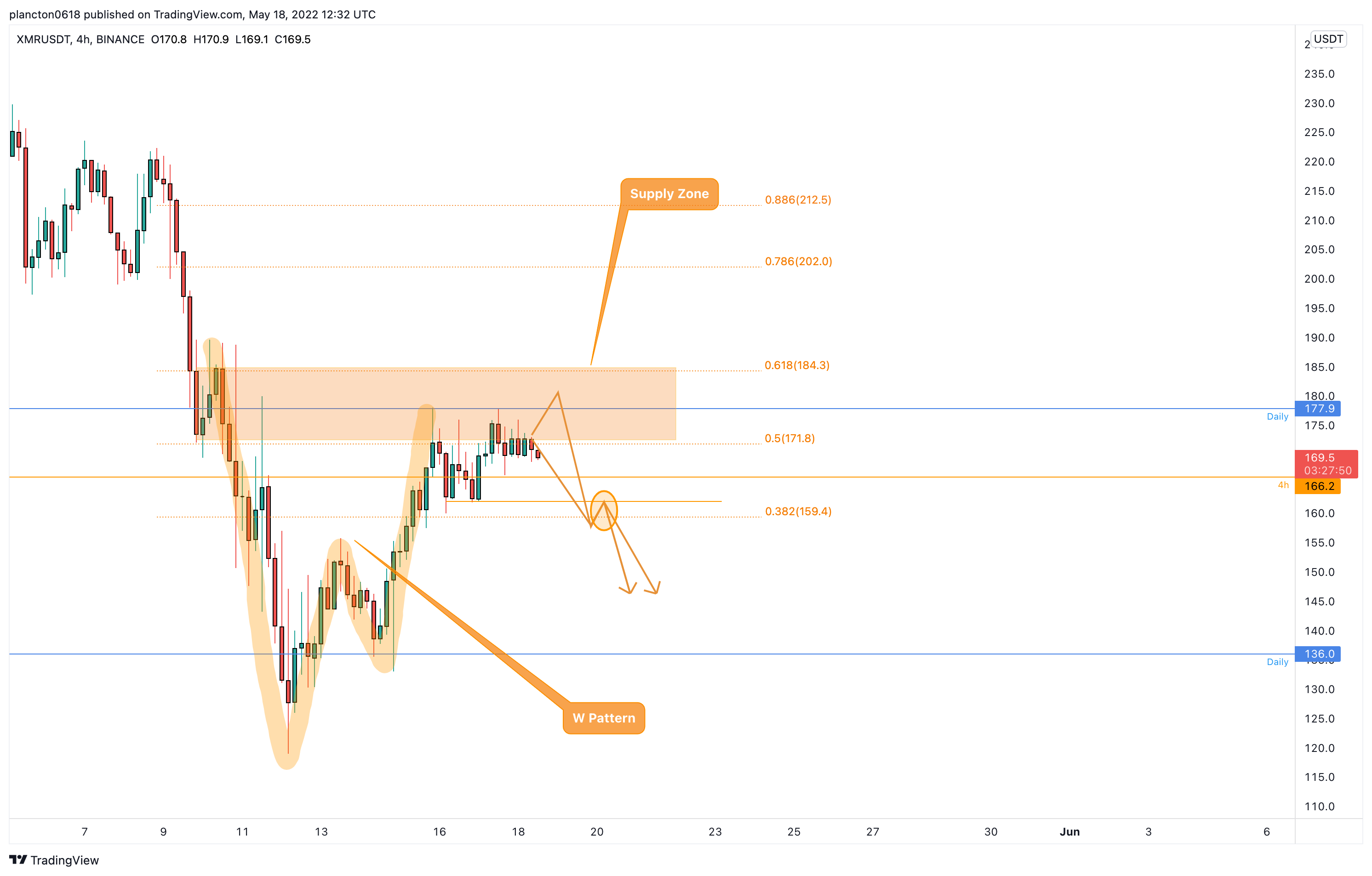 BINANCE:XMRUSDT Chart Image by InkyGrip