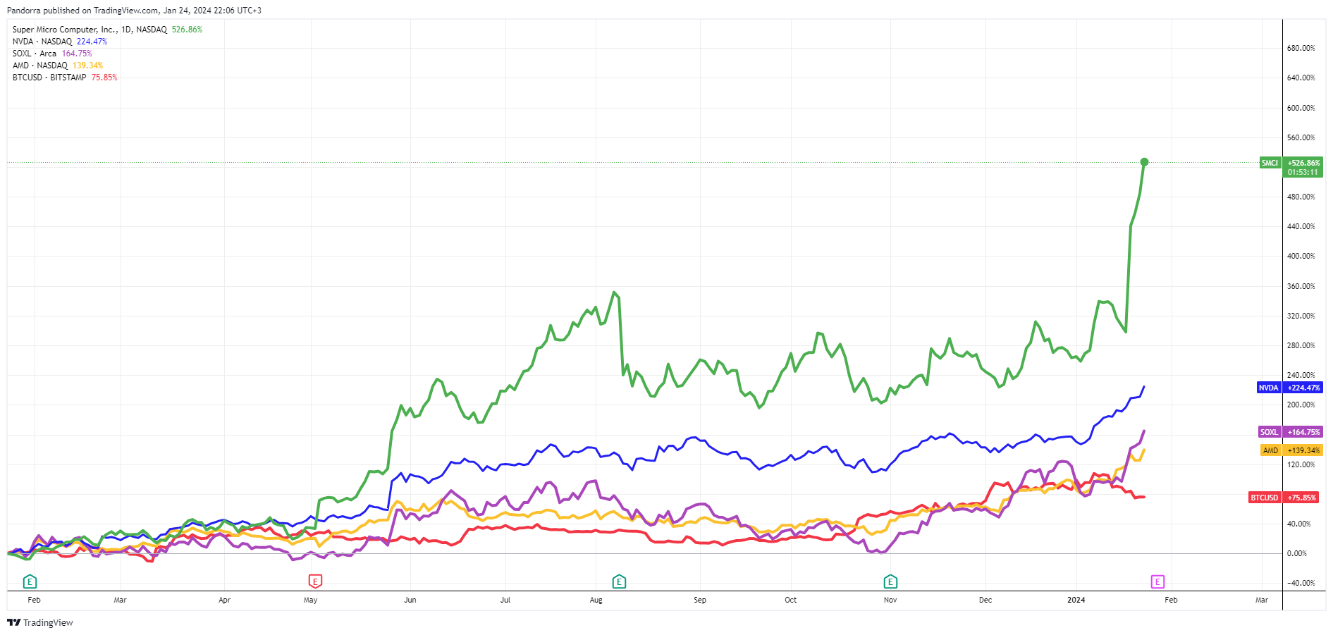 BATS:SMCI Chart Image by PandorraResearch