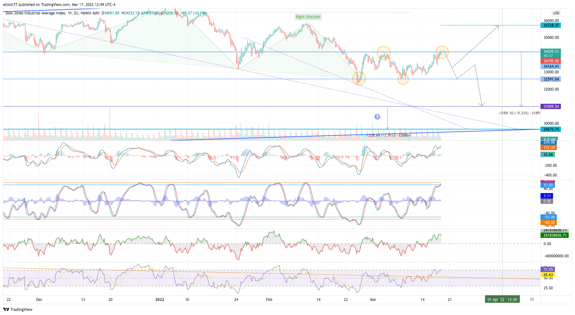 DJ:DJI Chart Image by elliott77