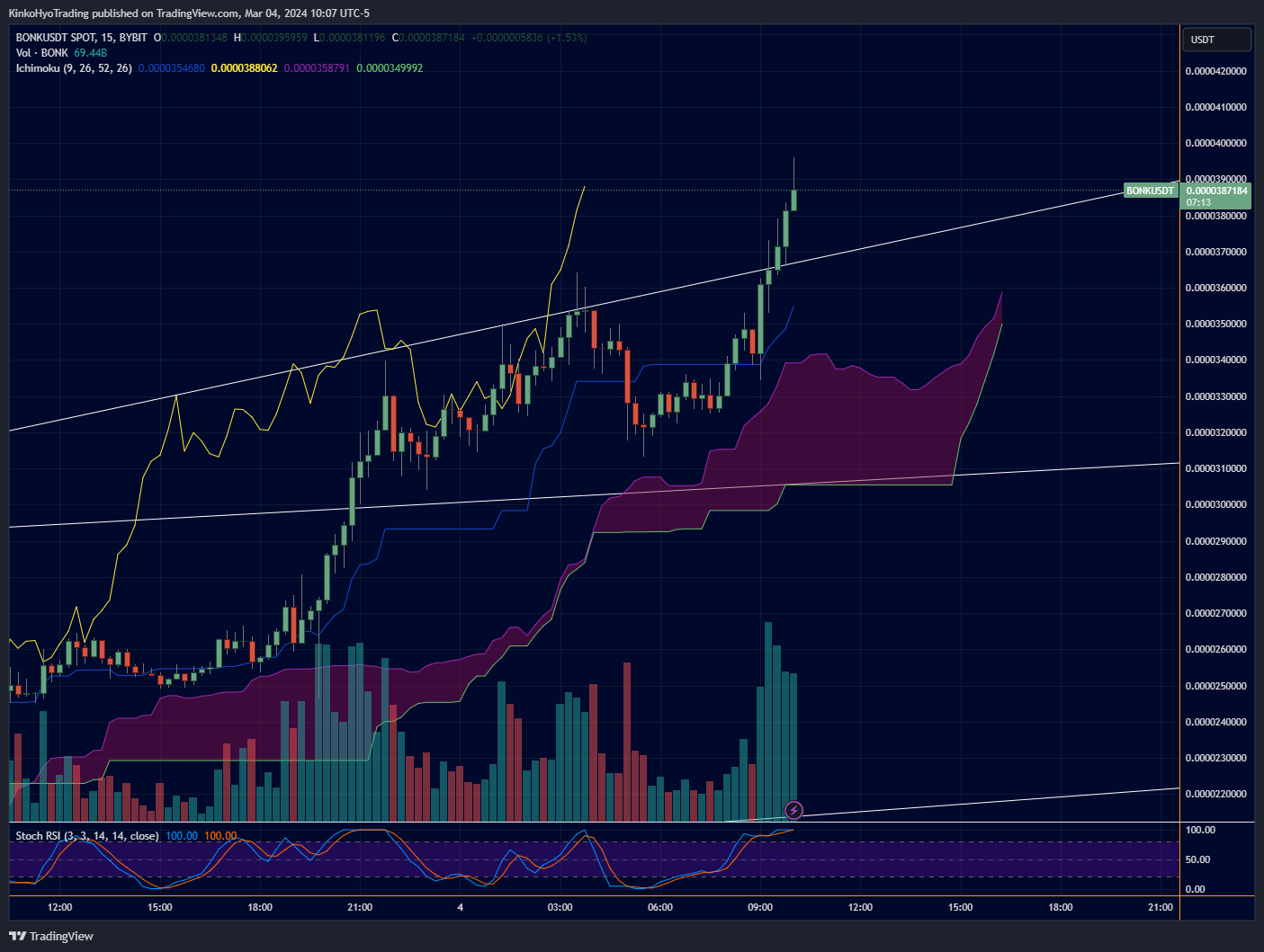 BYBIT:BONKUSDT Chart Image by KinkoHyoTrading