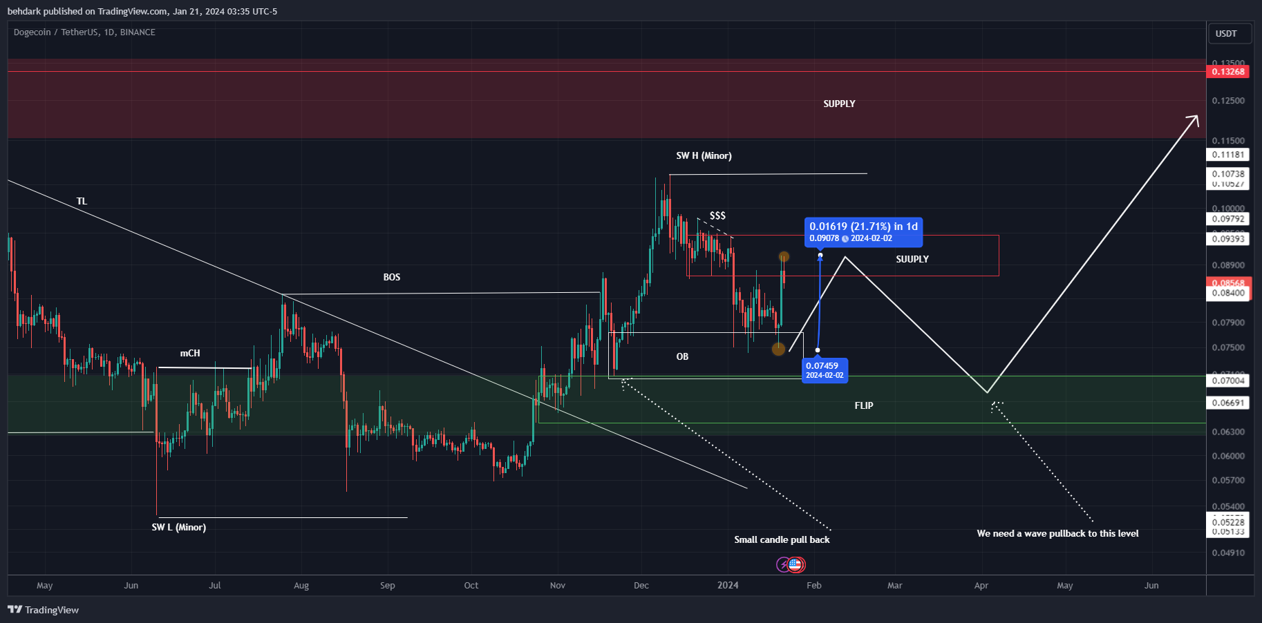 BINANCE:DOGEUSDT Chart Image by behdark