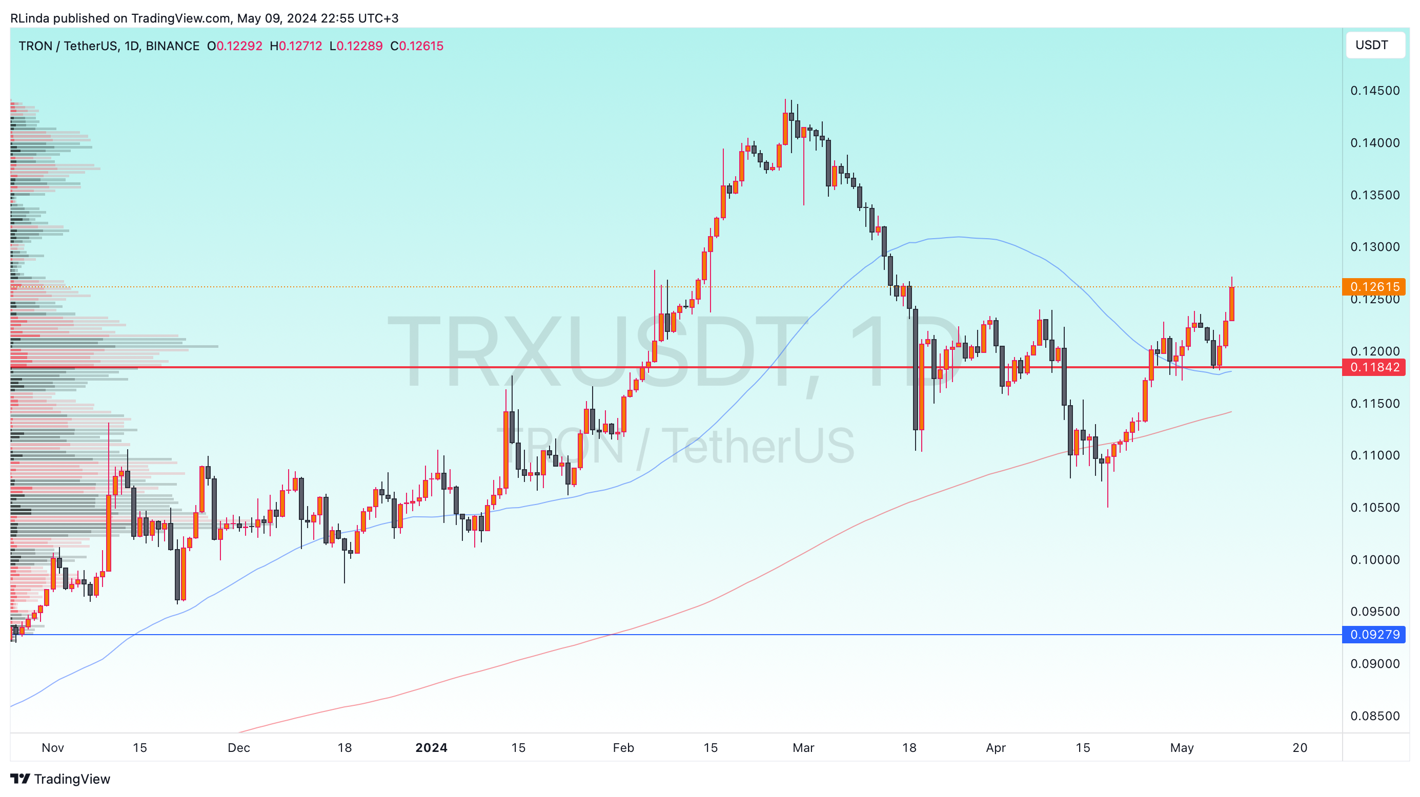 BINANCE:TRXUSDT Chart Image by RLinda