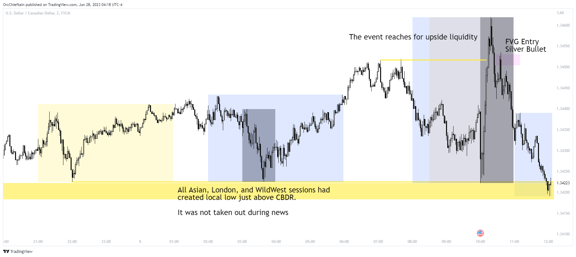 FX:USDCAD Chart Image by OrcChieftain
