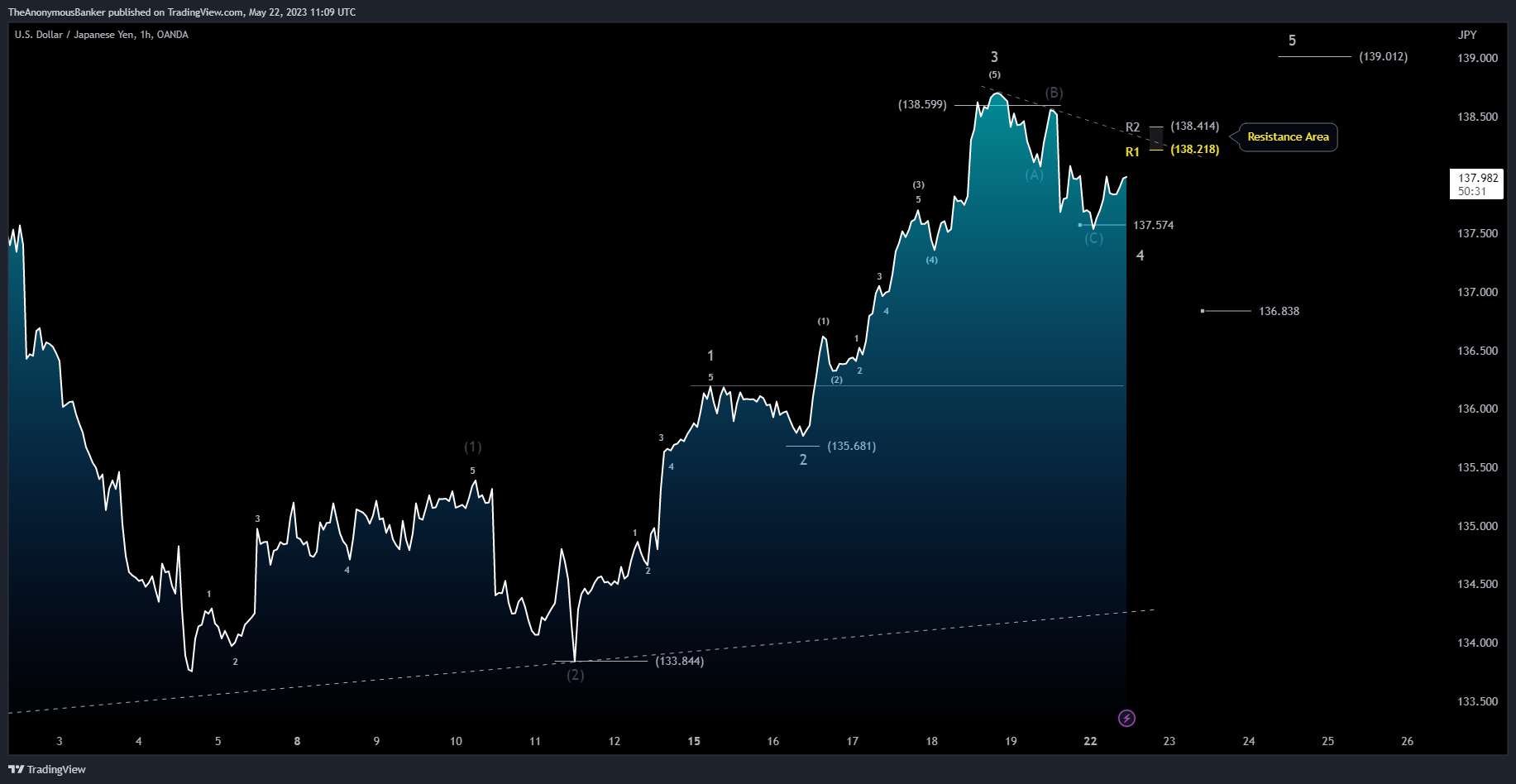 OANDA:USDJPY Chart Image by TheAnonymousBanker
