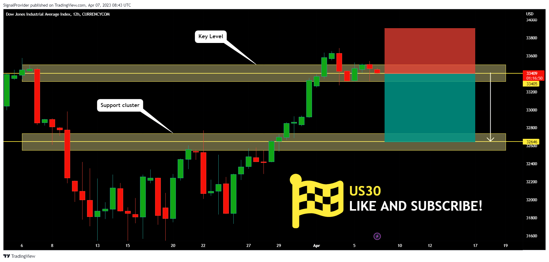 CURRENCYCOM:US30 Chart Image by SignalProvider