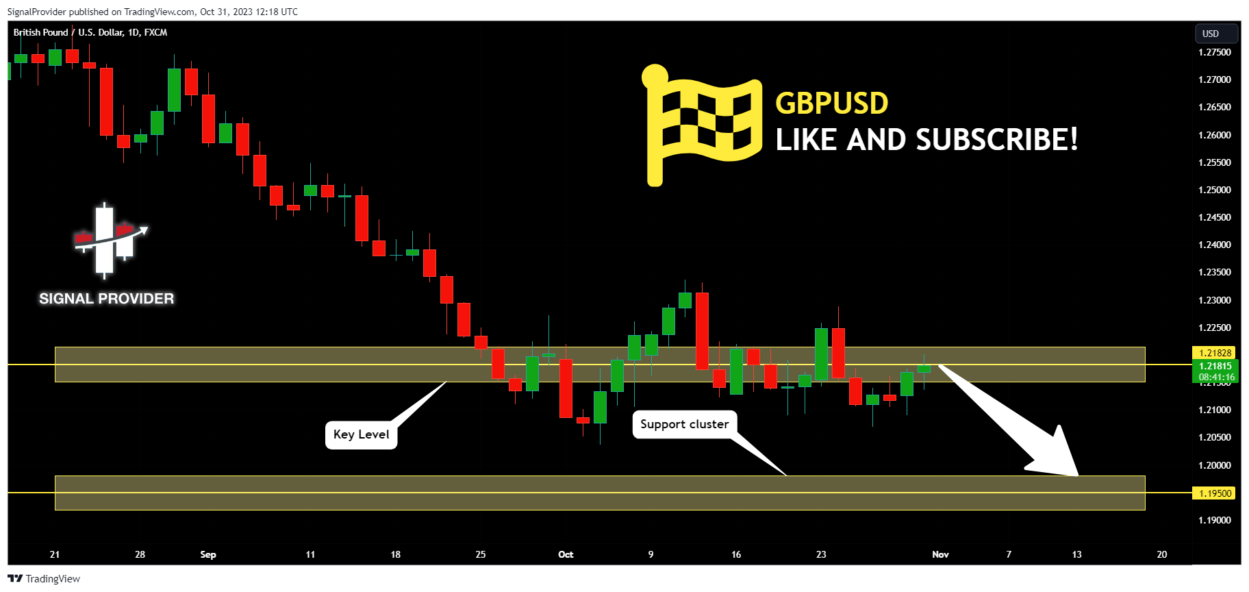 FX:GBPUSD Chart Image by SignalProvider