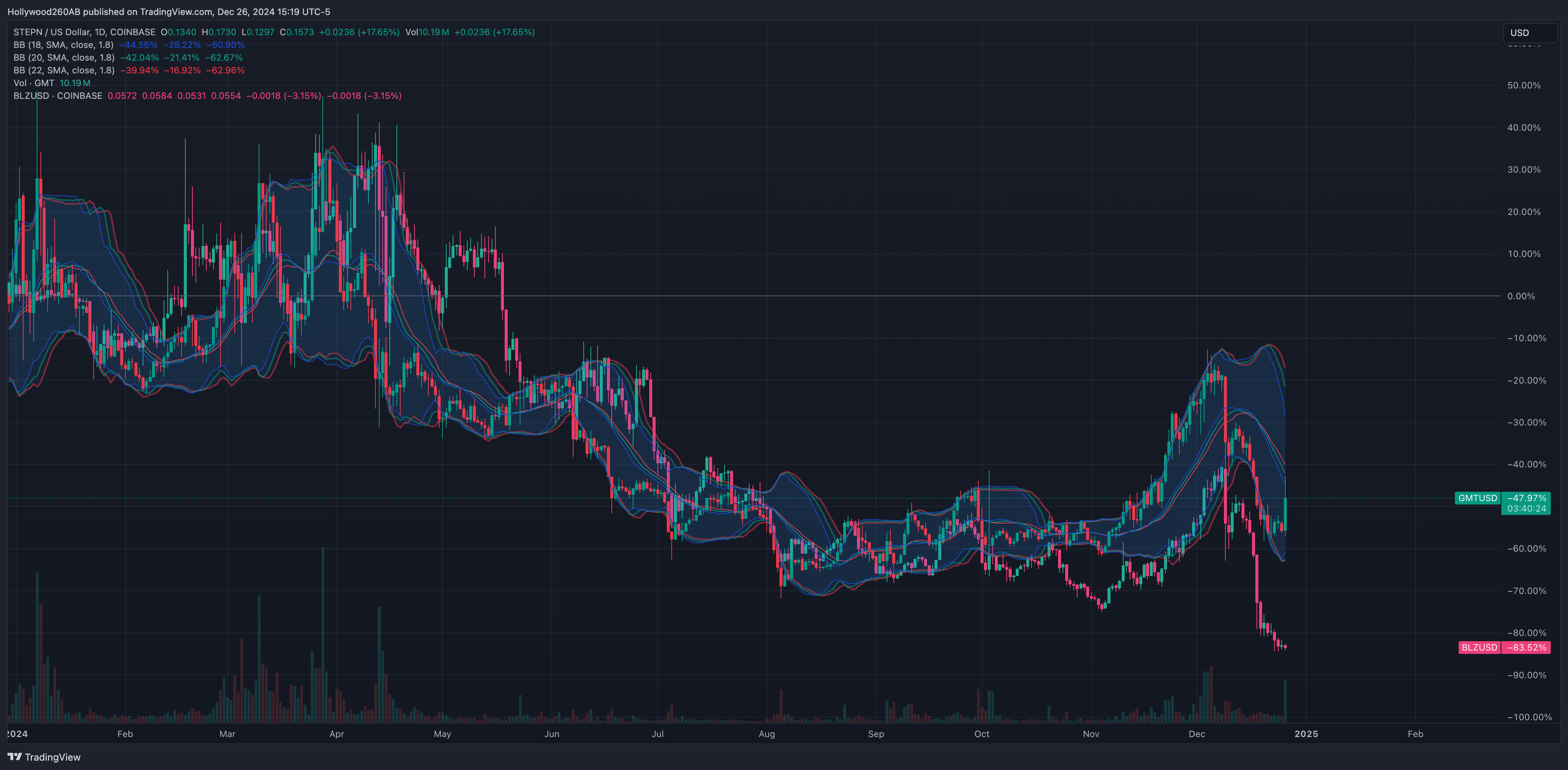 COINBASE:GMTUSD Chart Image by Hollywood260AB