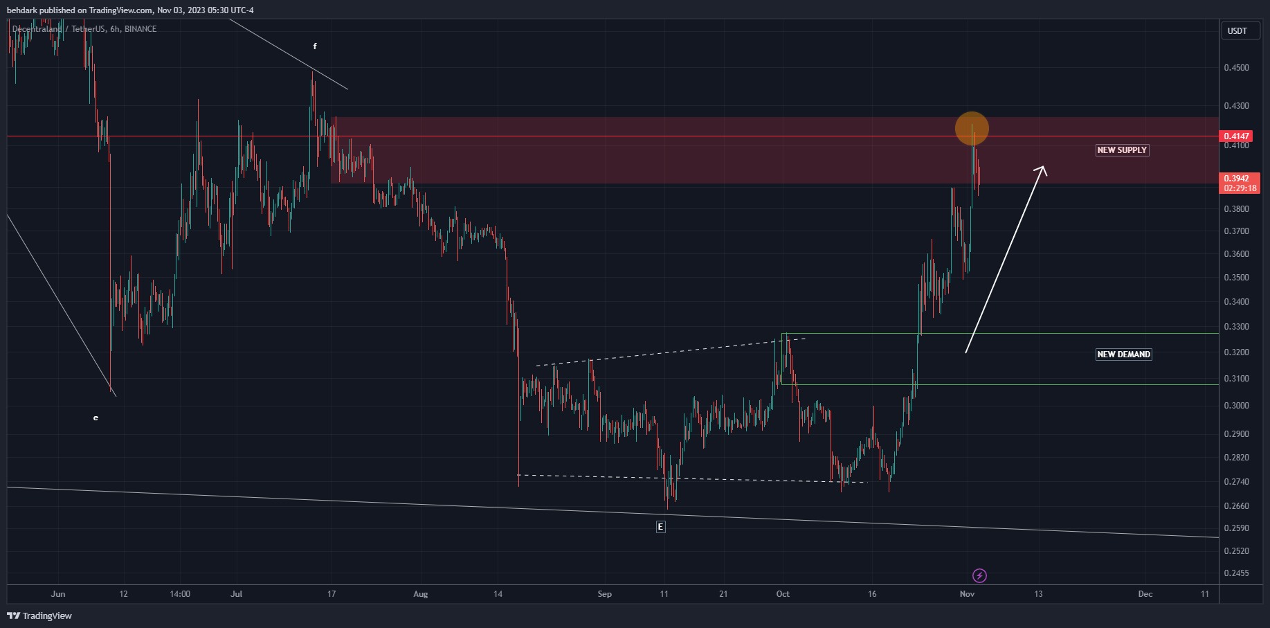 BINANCE:MANAUSDT Chart Image by behdark
