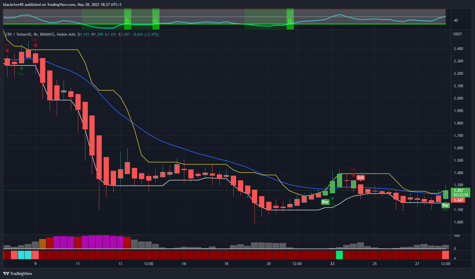 BINANCE:CRVUSDT Chart Image by blackriver85