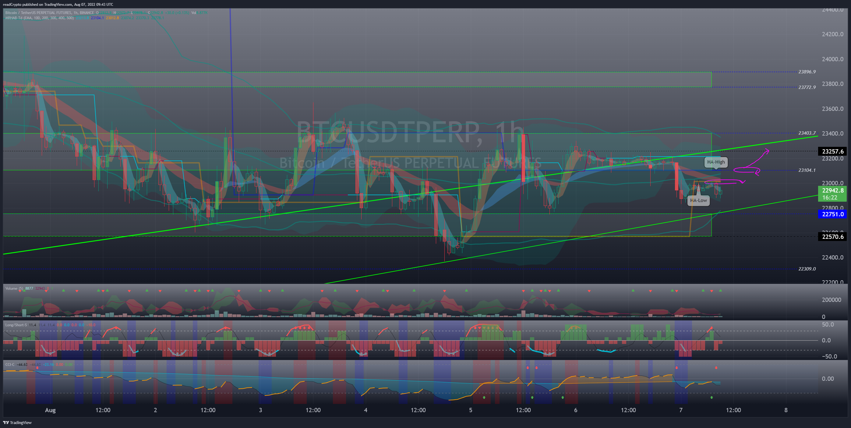 BINANCE:BTCUSDTPERP Chart Image by readCrypto