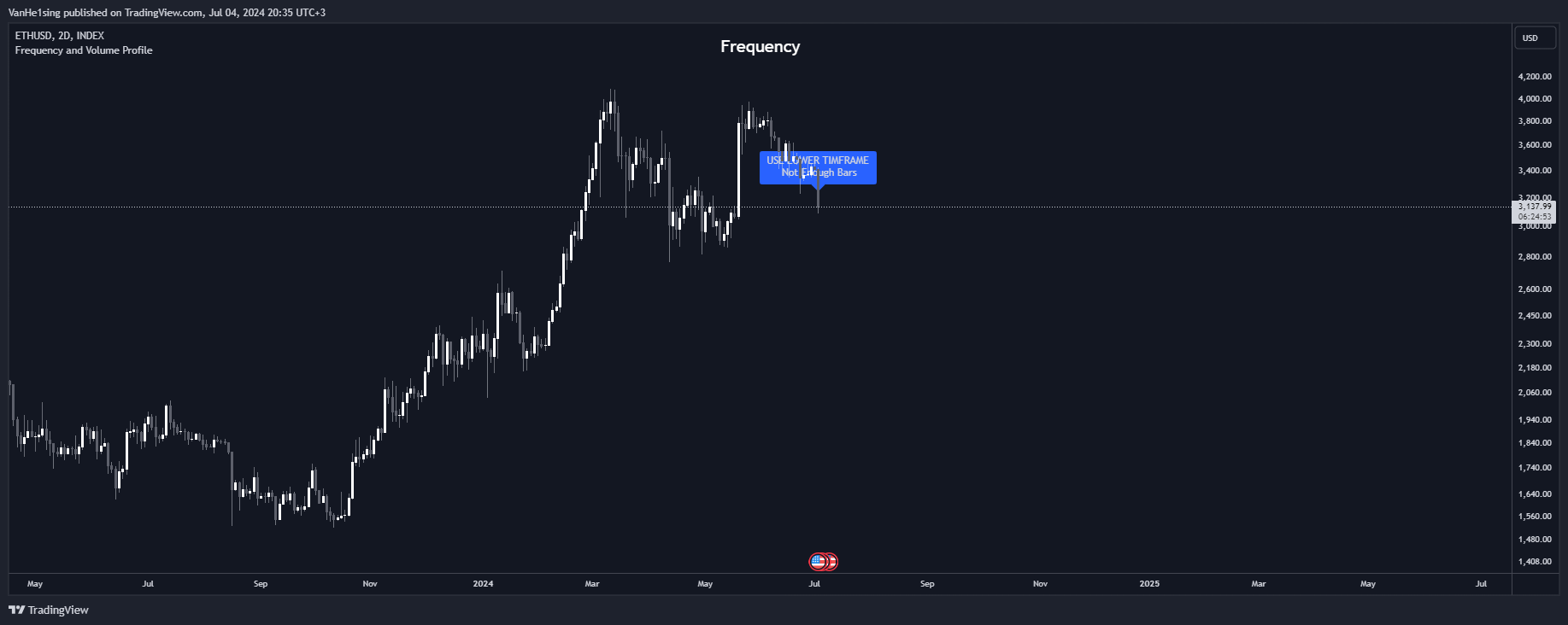 INDEX:ETHUSD Chart Image by VanHe1sing