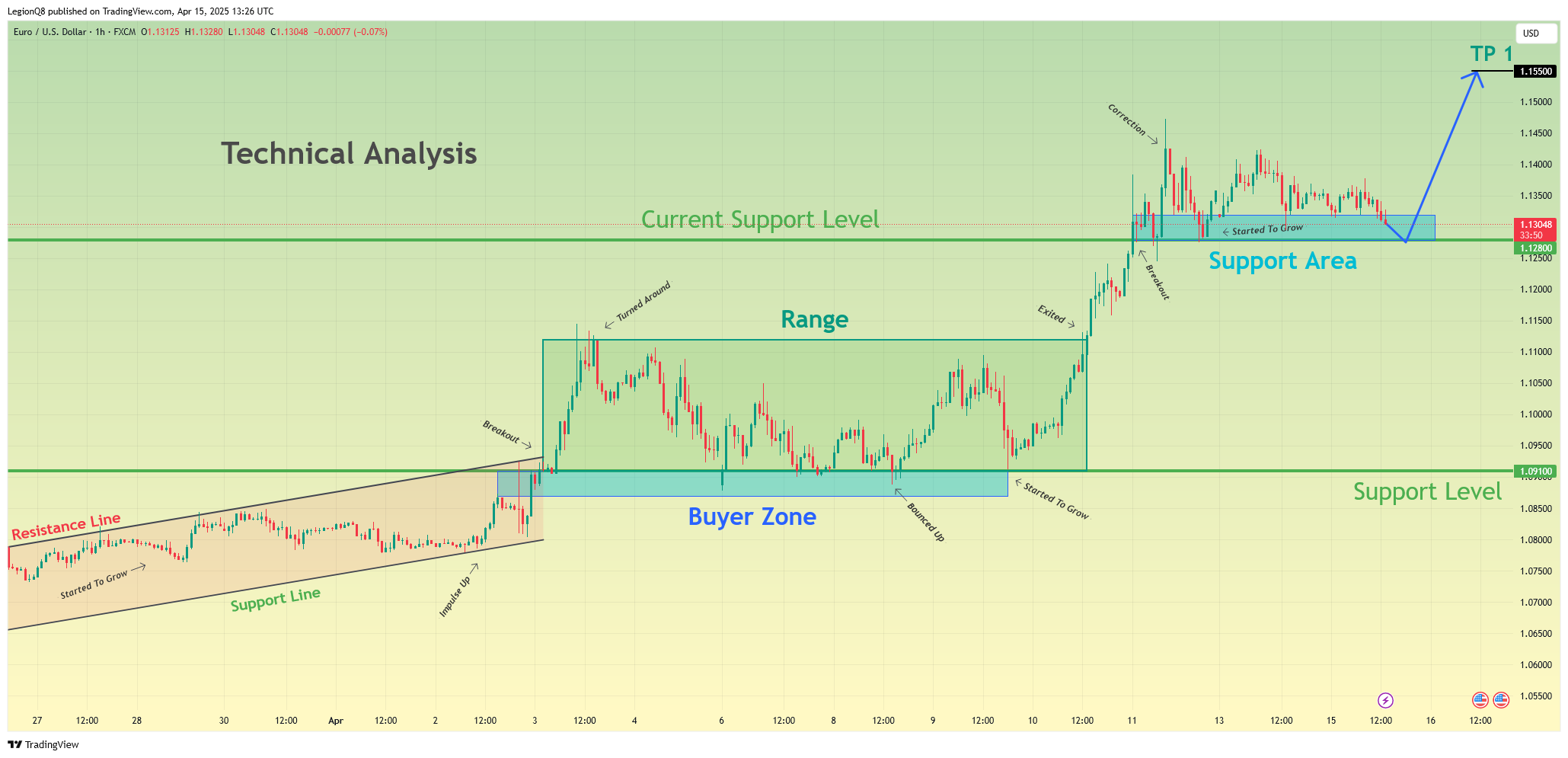 FX:EURUSD Chart Image by LegionQ8