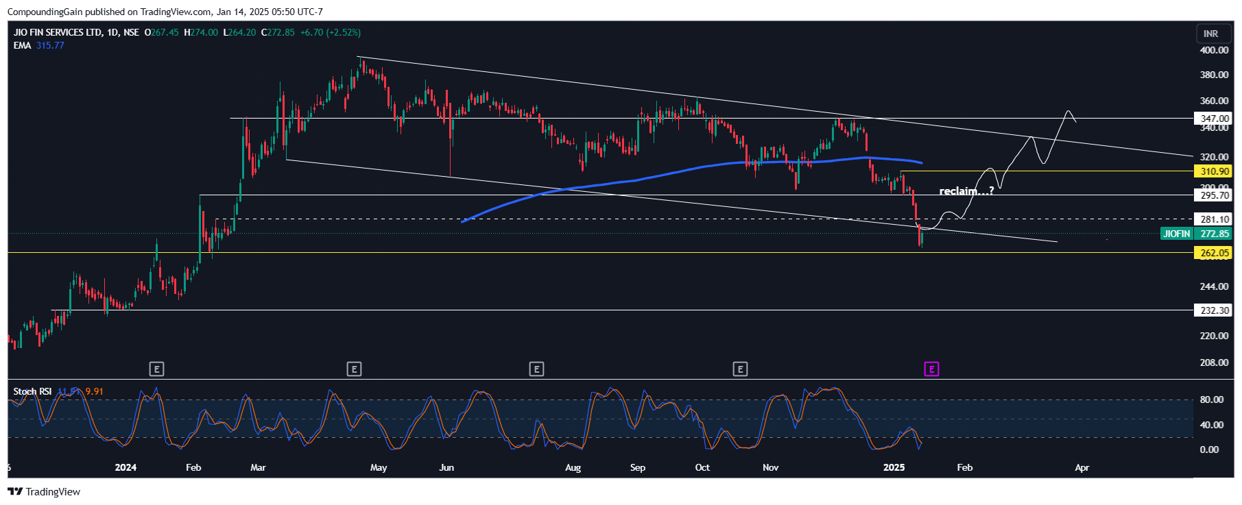 NSE:JIOFIN Chart Image by CompoundingGain