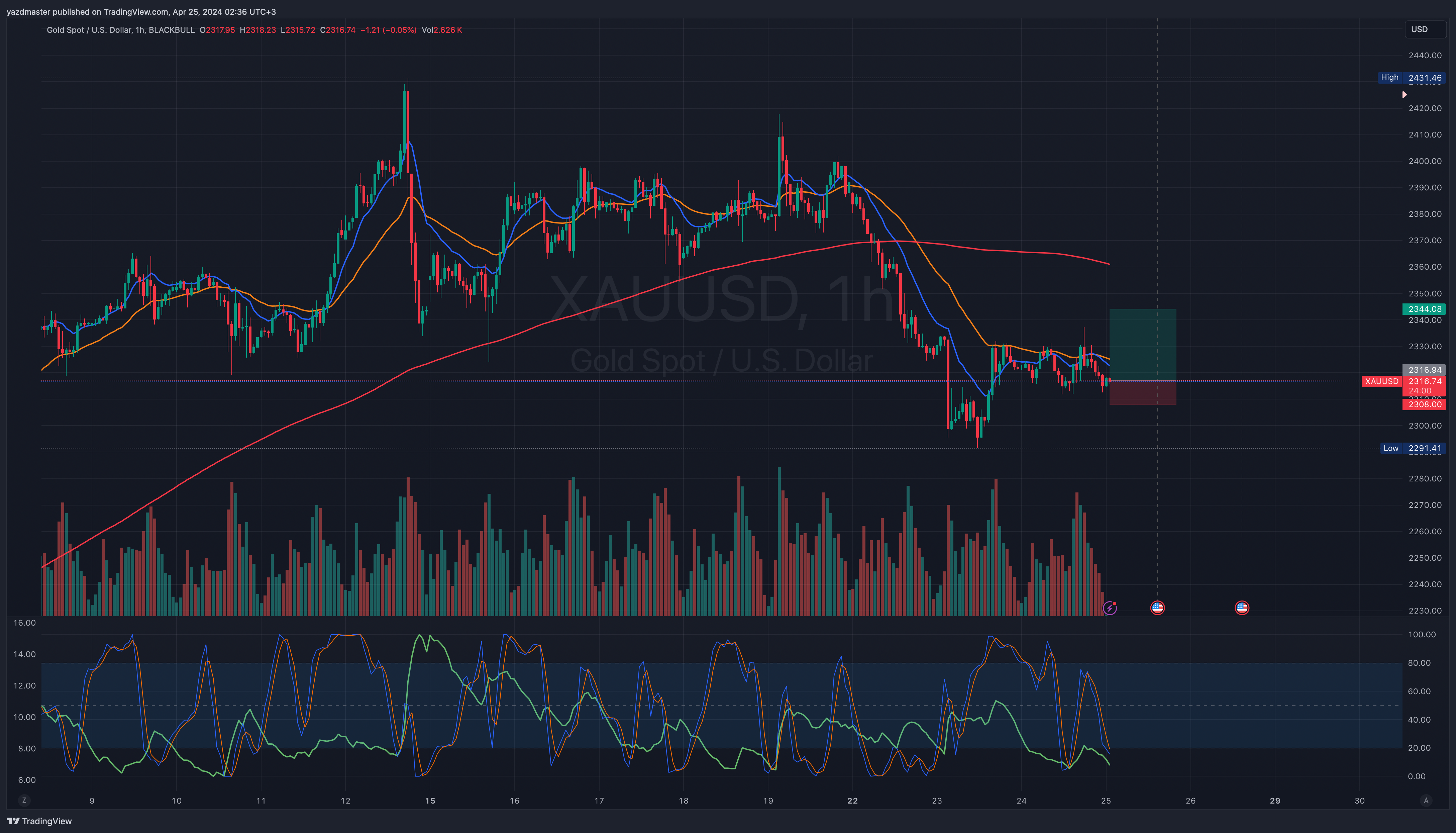 BLACKBULL:XAUUSD Chart Image by yazdmaster