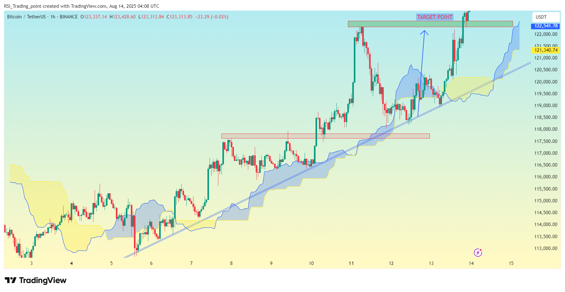 BINANCE:BTCUSDT Chart Image by RSI_Trading_point