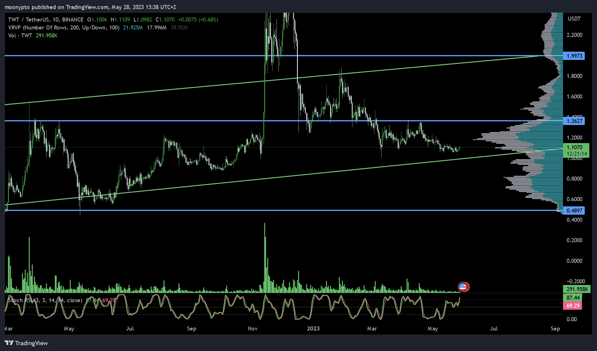 BINANCE:TWTUSDT Chart Image by moonypto